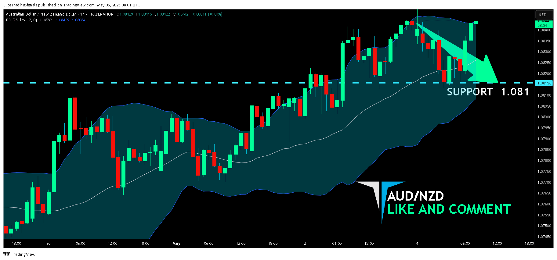 TRADENATION:AUDNZD Chart Image by EliteTradingSignals