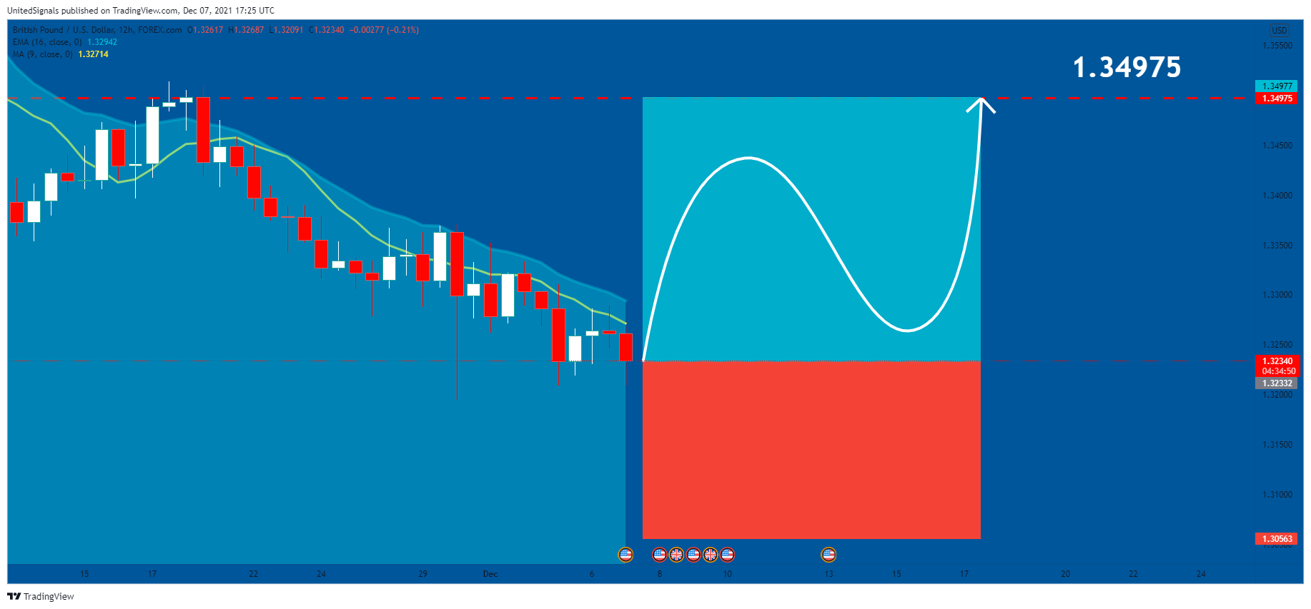 FOREXCOM:GBPUSD Chart Image by UnitedSignals