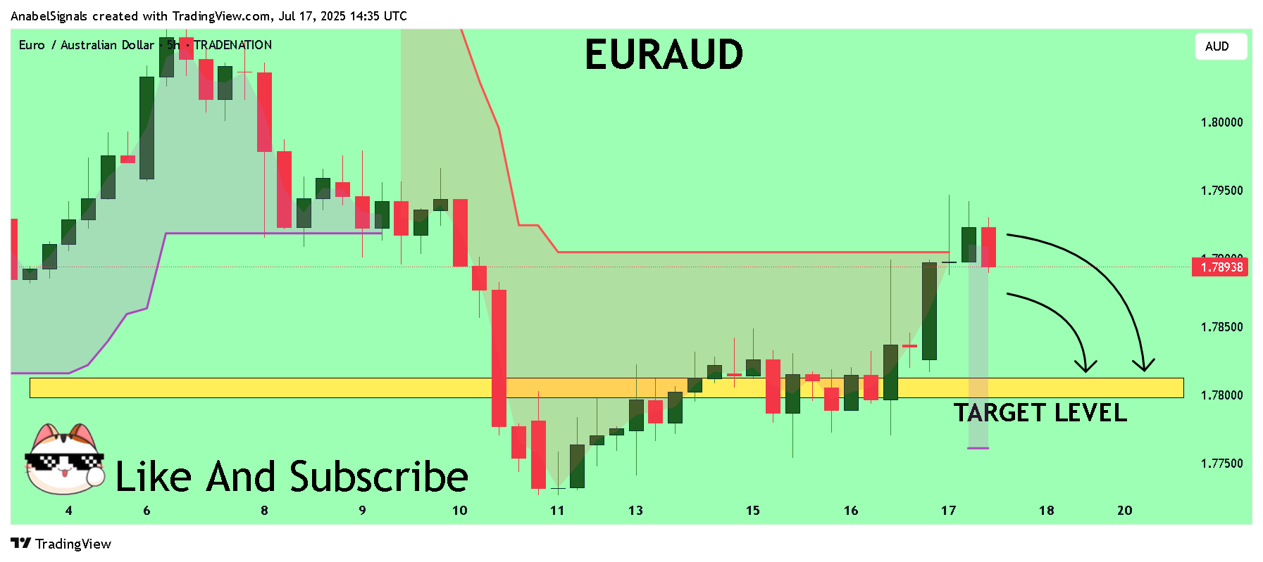 TRADENATION:EURAUD Chart Image by AnabelSignals