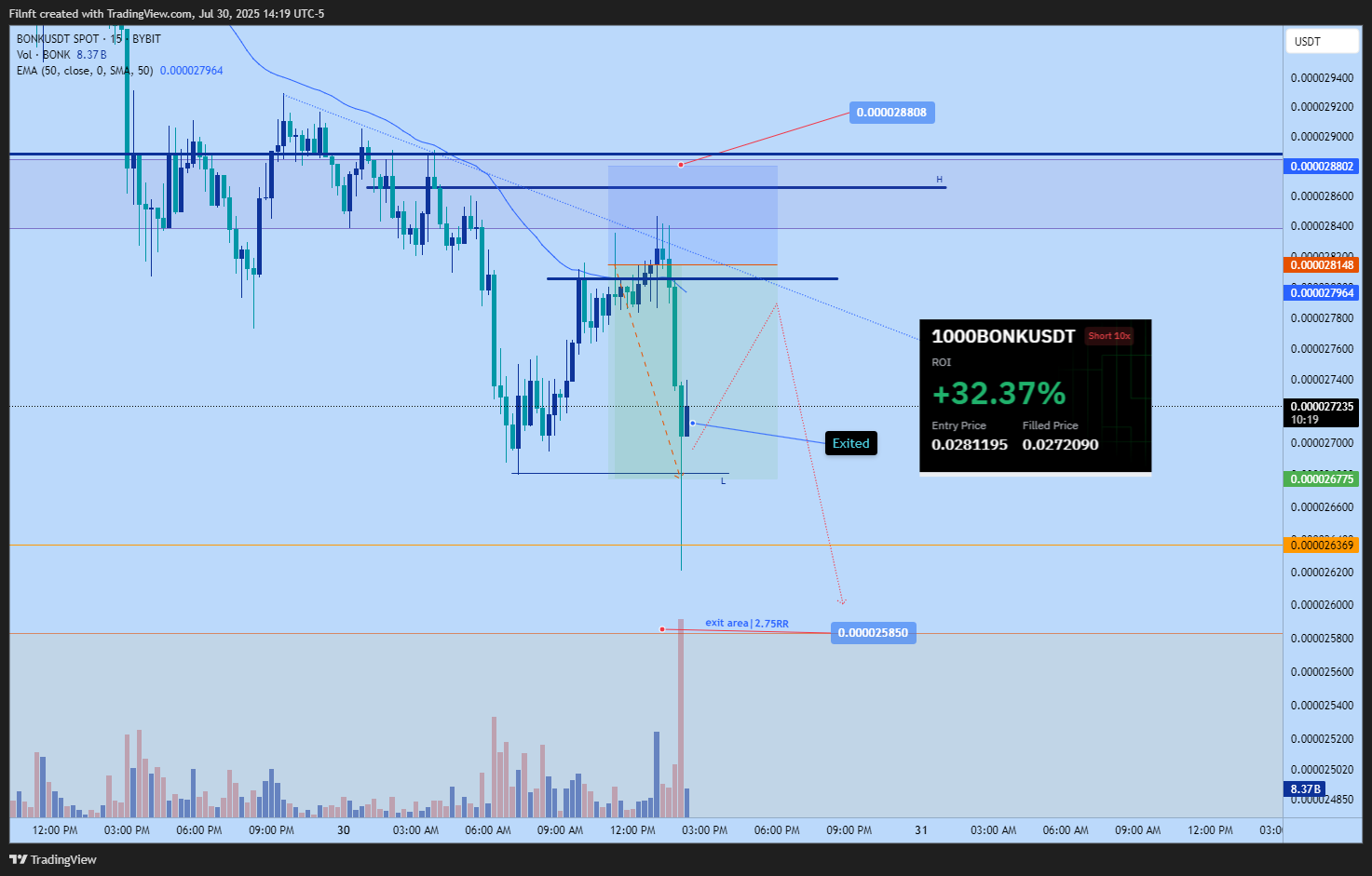 BYBIT:BONKUSDT Chart Image by Filnft
