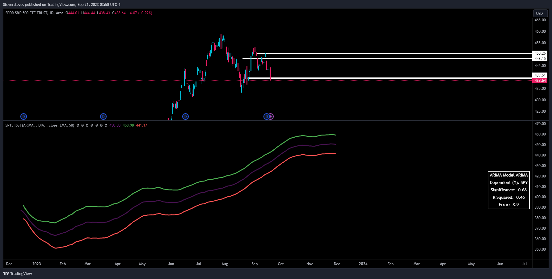 AMEX:SPY Chart Image by Steversteves