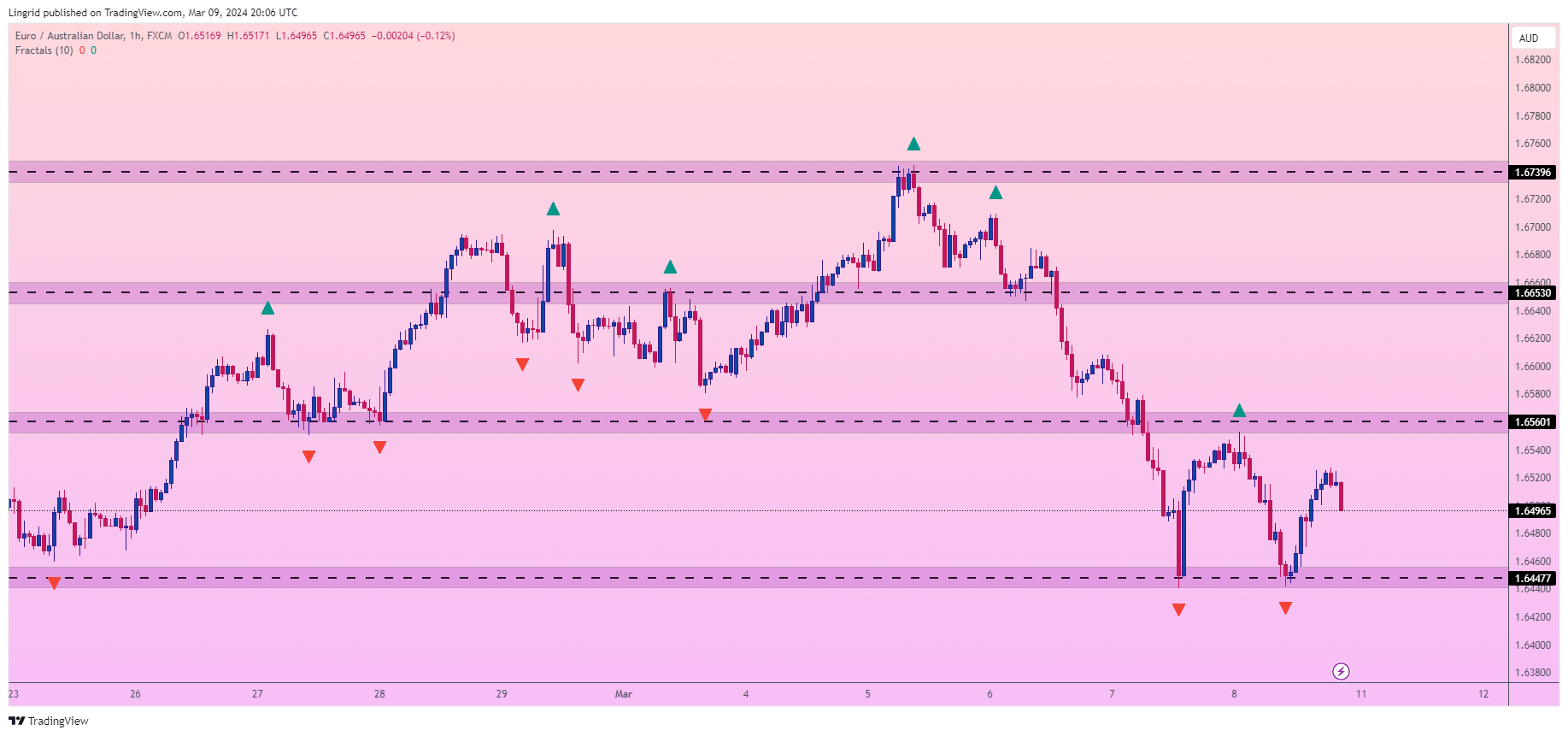 FX:EURAUD Chart Image by Lingrid