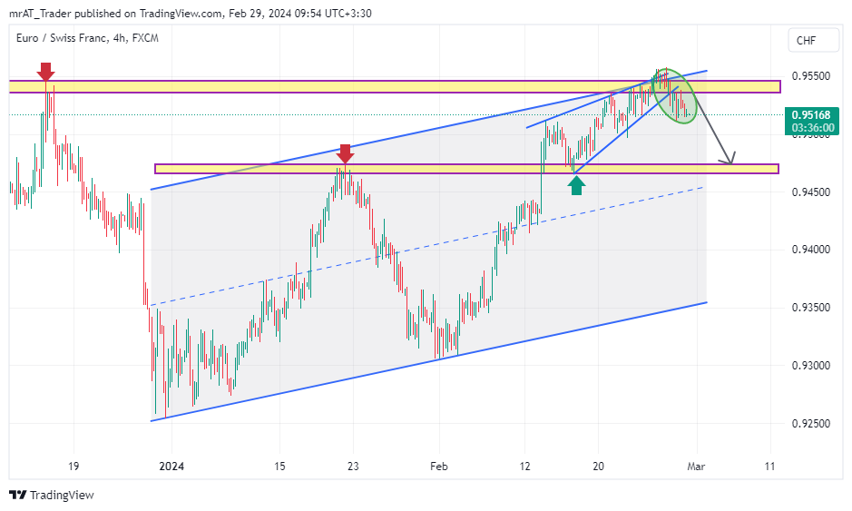FX:EURCHF Chart Image by mrAT_Trader
