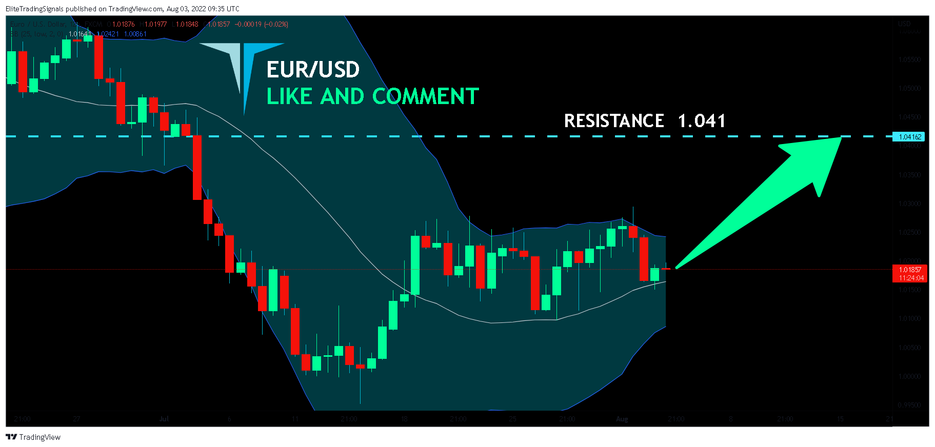 FX:EURUSD Chart Image by EliteTradingSignals