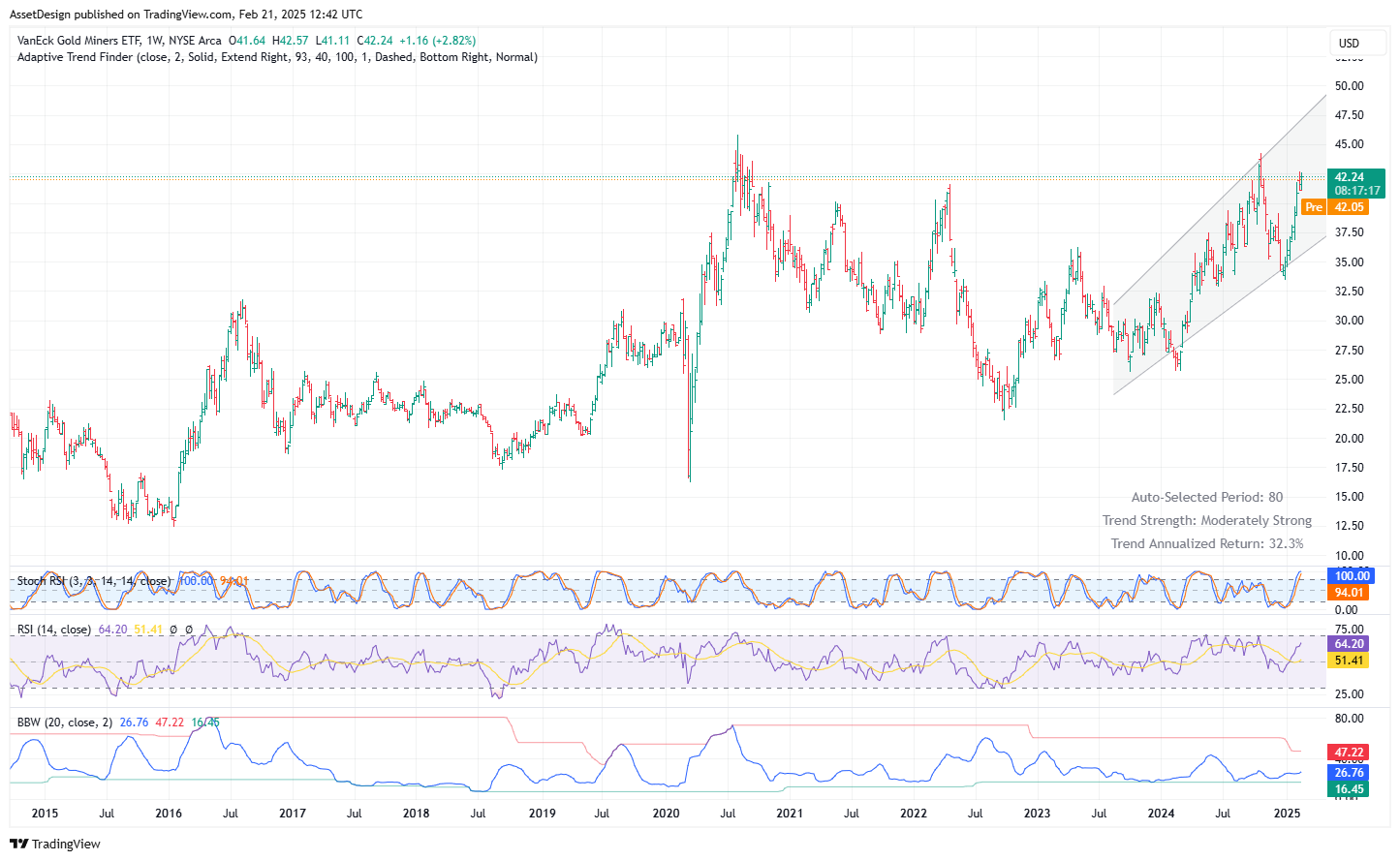 BATS:GDX Chart Image by AssetDesign