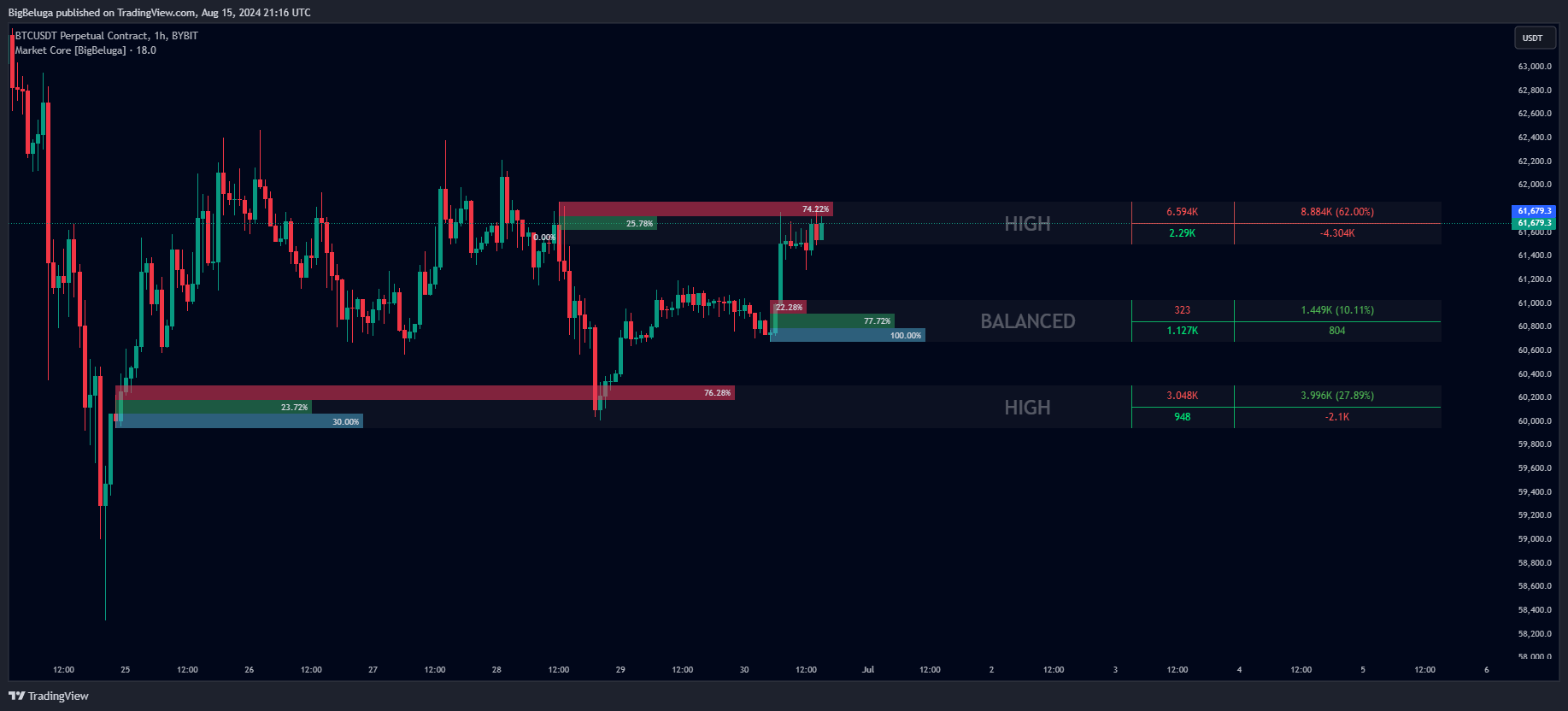 BYBIT:BTCUSDT.P Chart Image by BigBeluga