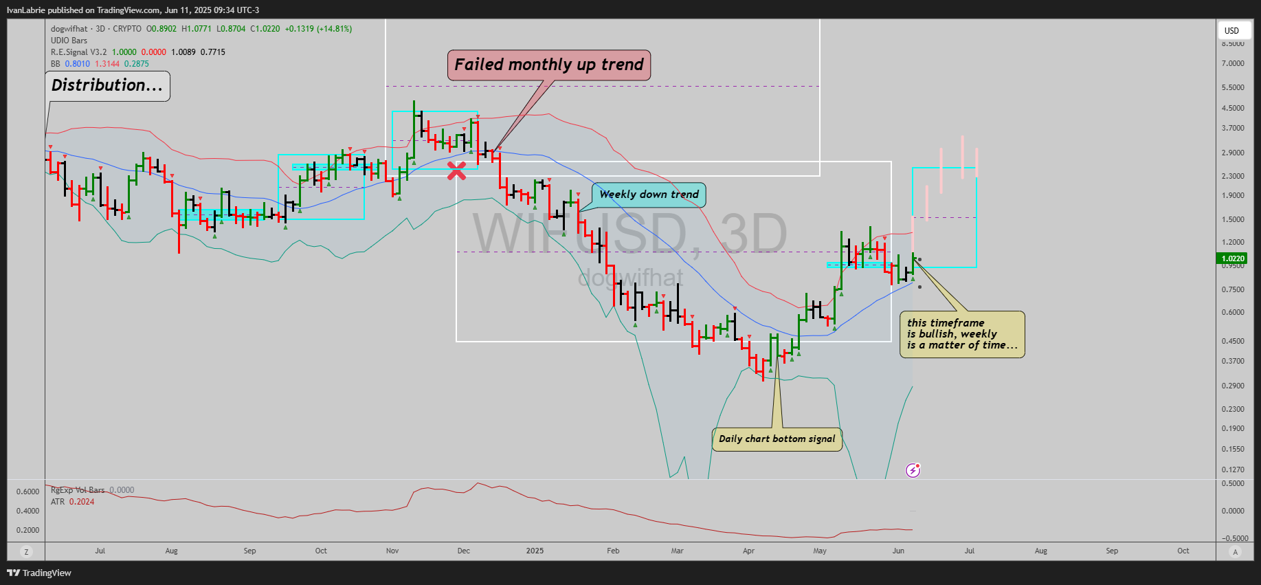 CRYPTO:WIFUSD Chart Image by IvanLabrie
