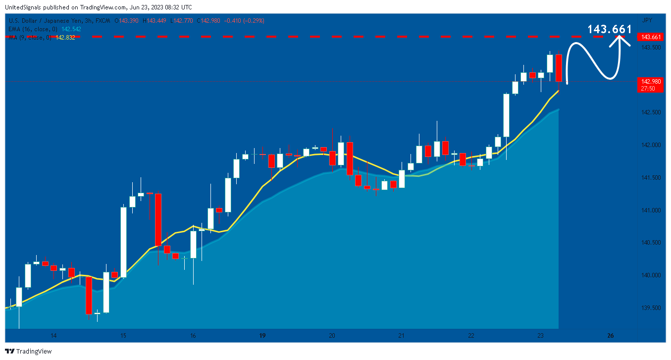 FX:USDJPY Chart Image by UnitedSignals