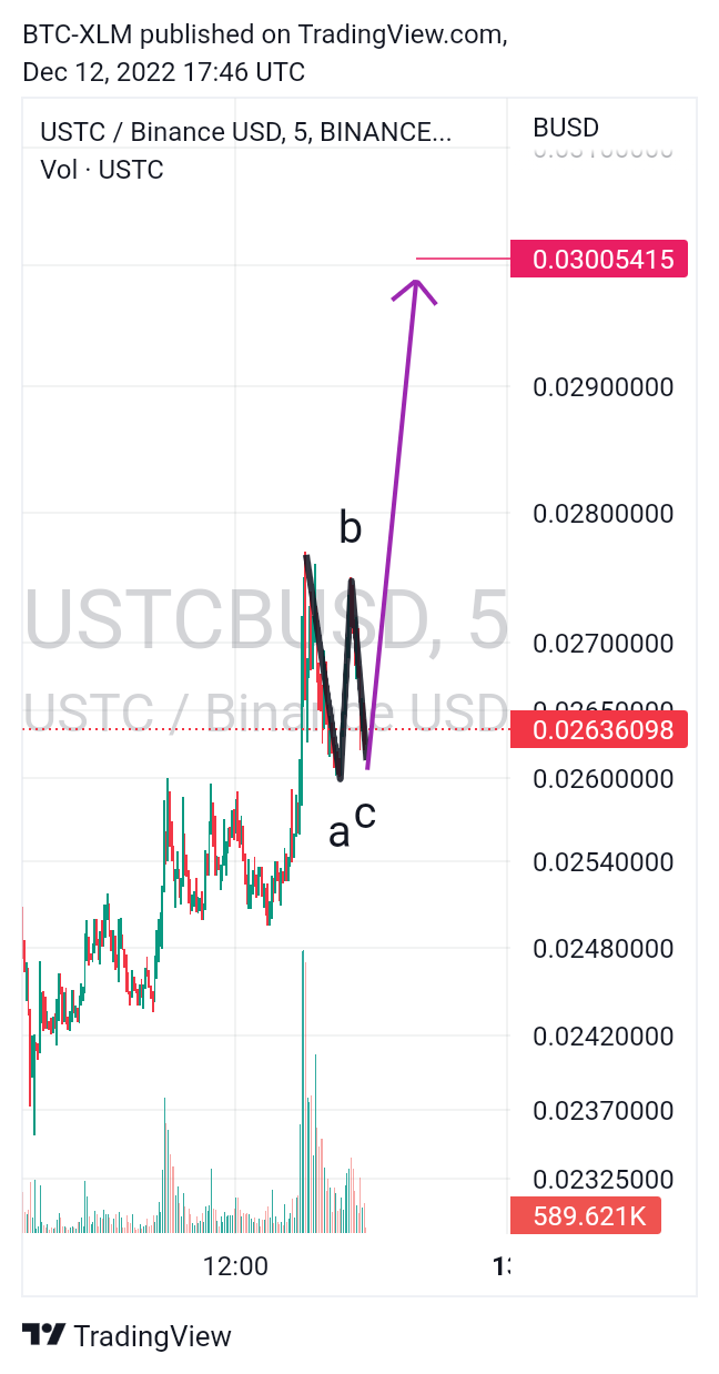 BINANCE:USTCBUSD Chart Image by BTC-XLM