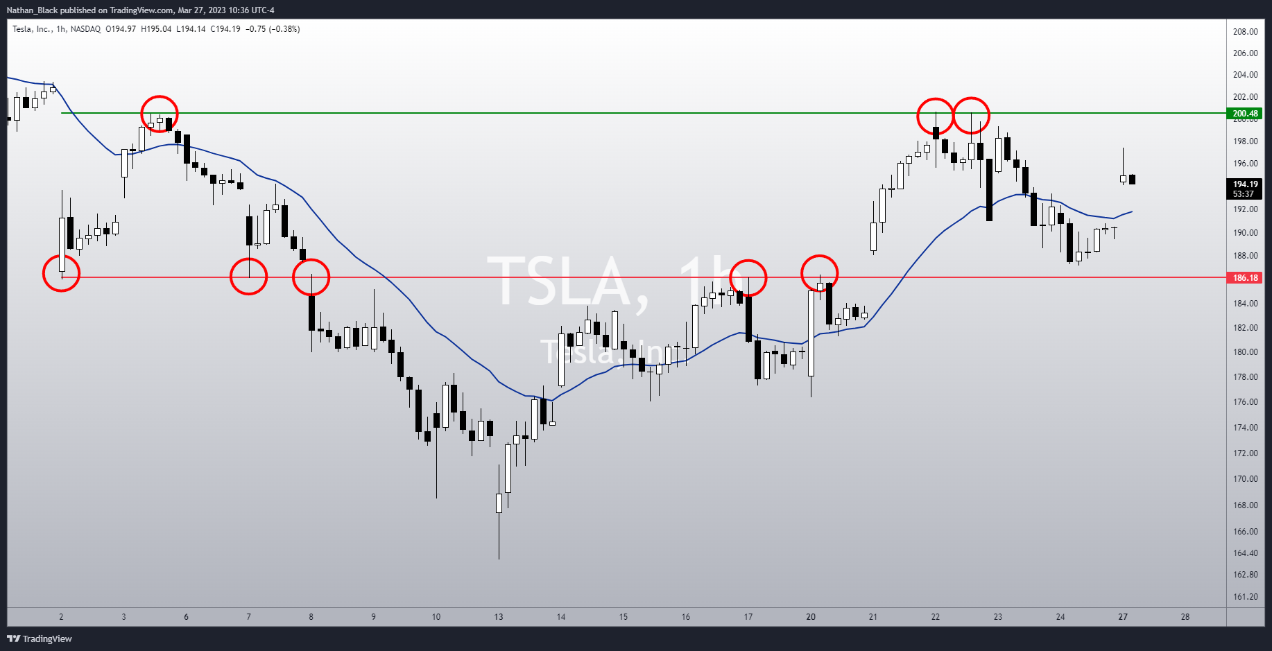 NASDAQ:TSLA Chart Image by Nathan_The_Finance_Hydra
