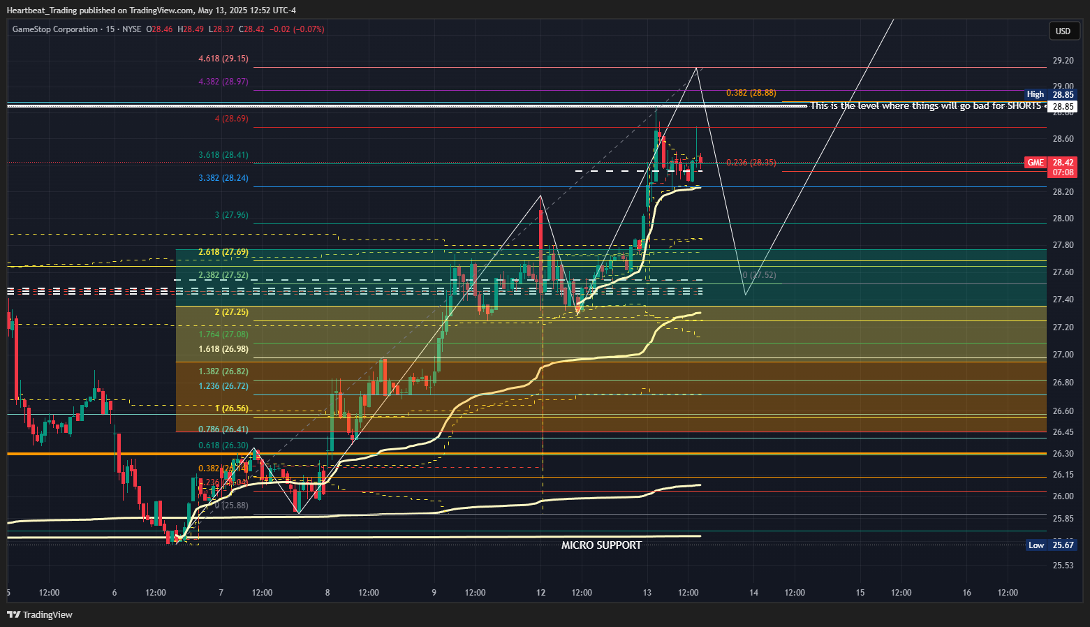 BATS:GME Chart Image by Heartbeat_Trading
