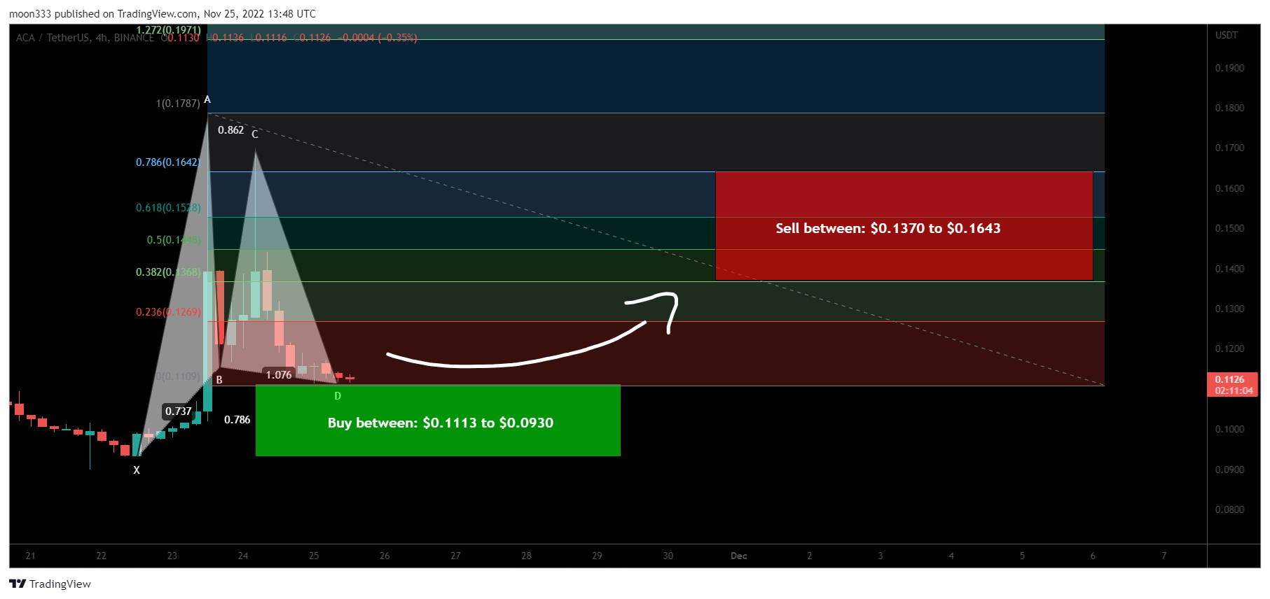 BINANCE:ACAUSDT Chart Image by moon333