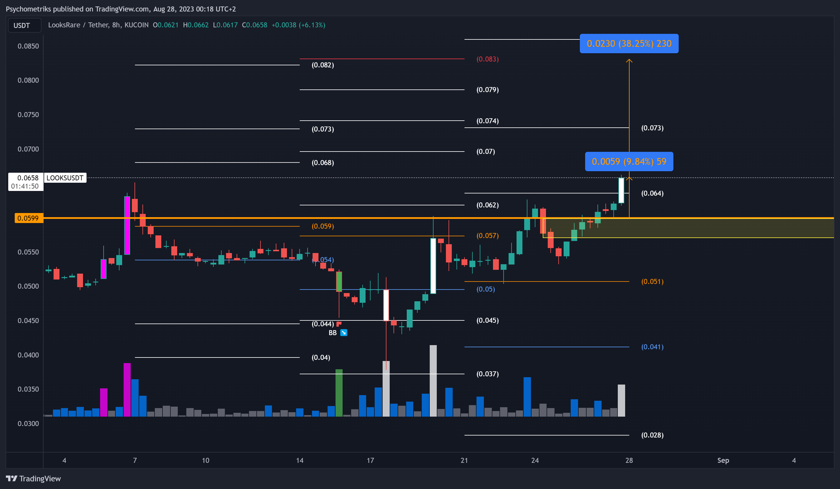 KUCOIN:LOOKSUSDT Chart Image by Psychometriks