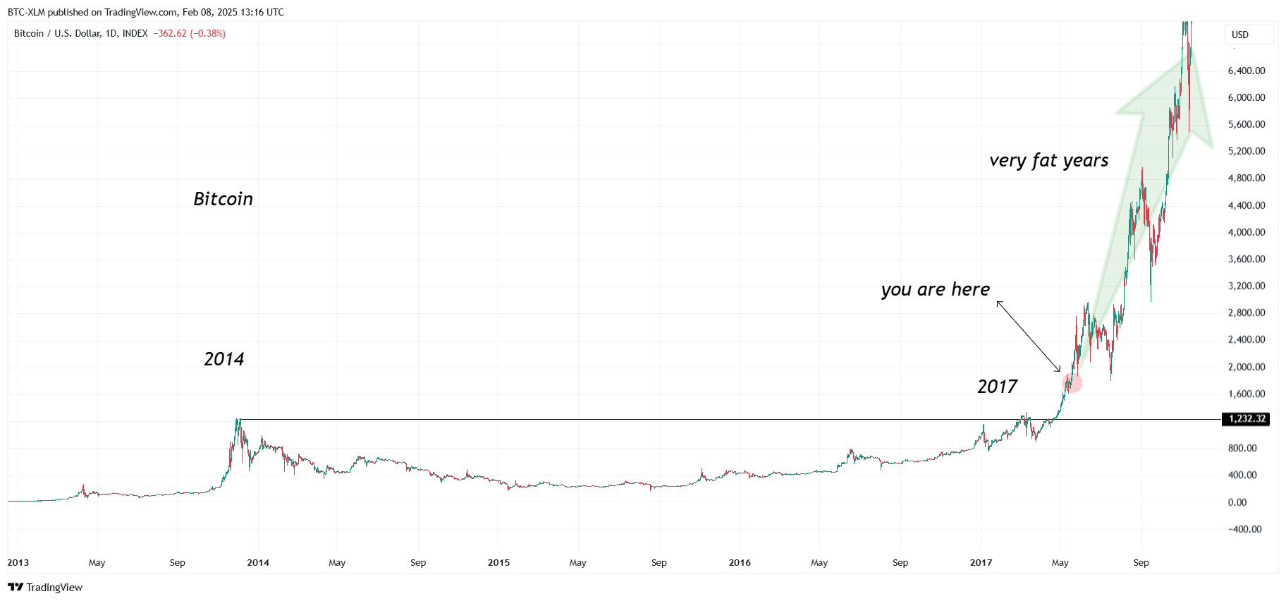 INDEX:BTCUSD Chart Image by BTC-XLM