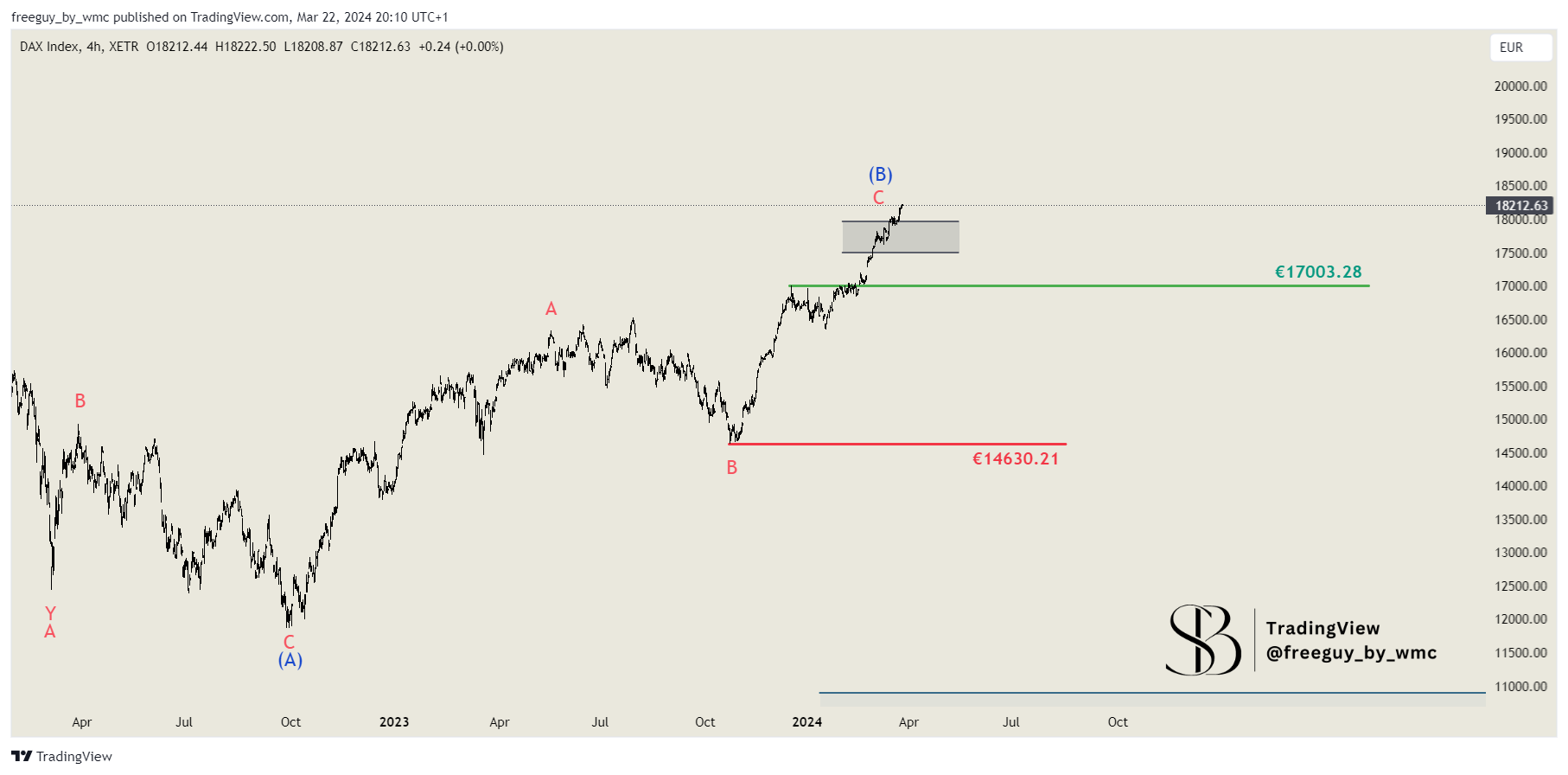 XETR_DLY:DAX Chart Image by freeguy_by_wmc
