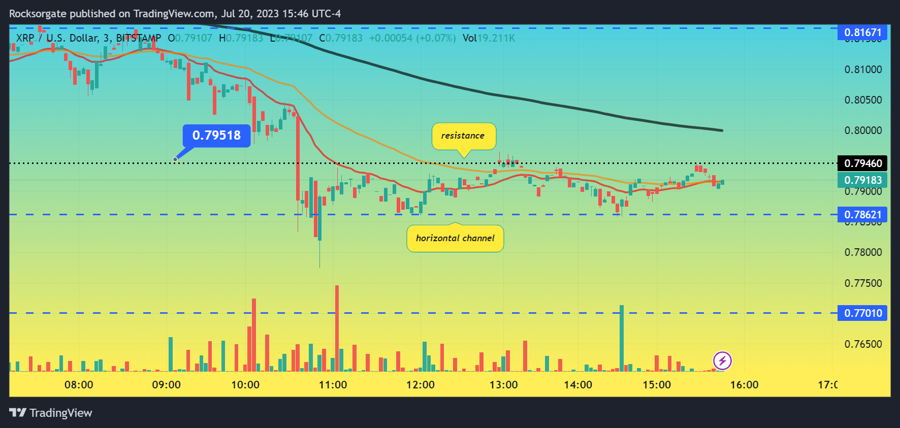 BITSTAMP:XRPUSD Chart Image by Rocksorgate