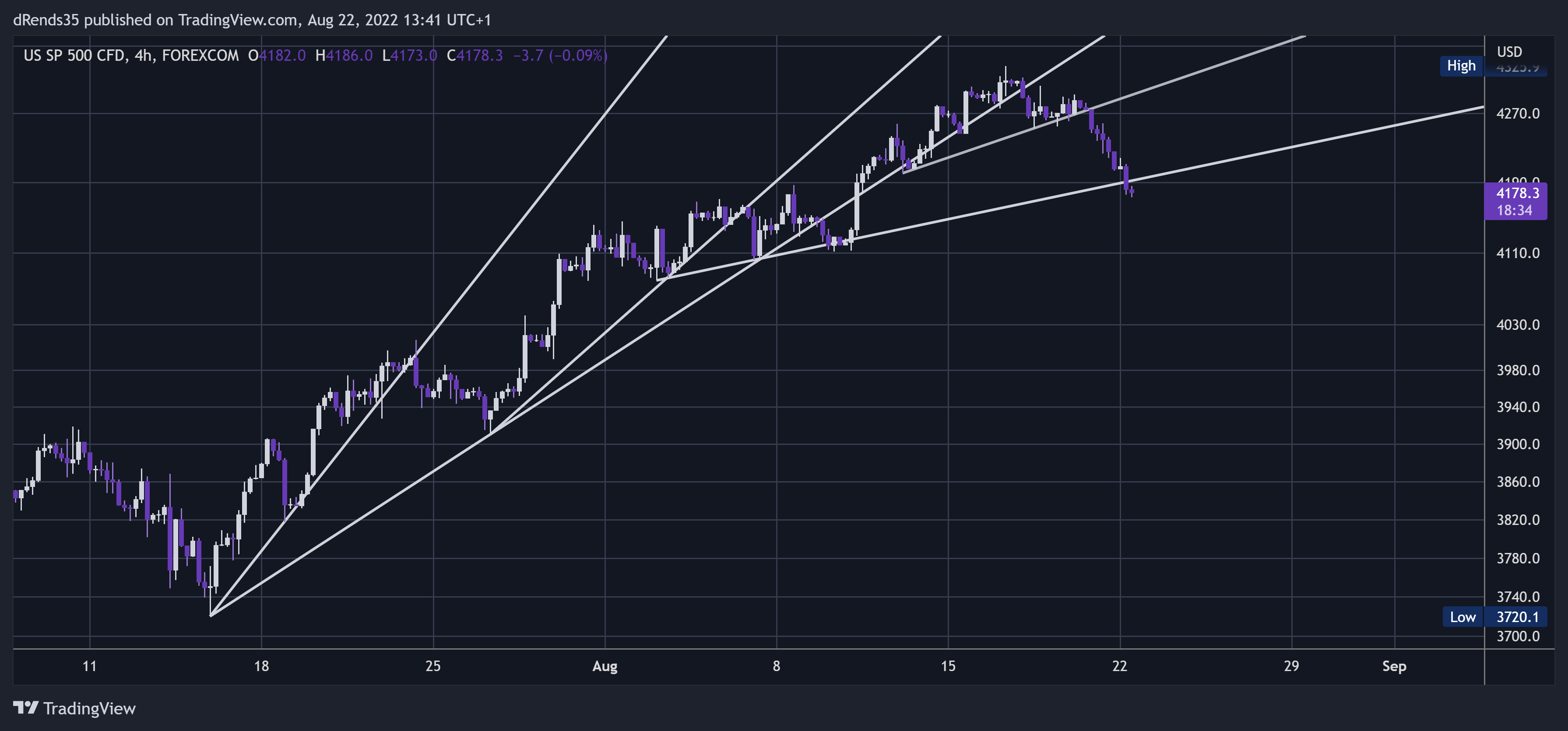 FOREXCOM:SPXUSD Chart Image by dRends35
