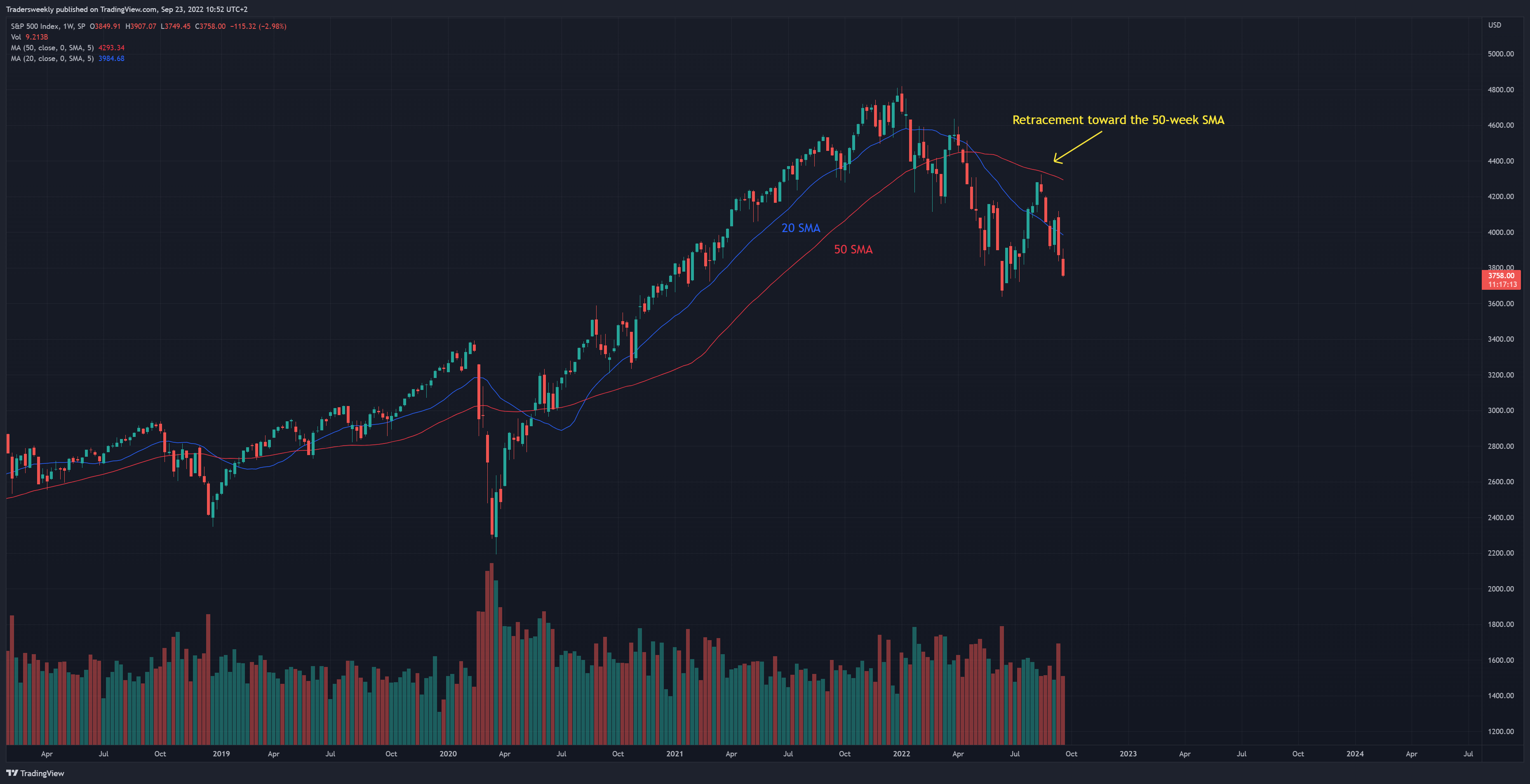 SP:SPX Chart Image by Tradersweekly