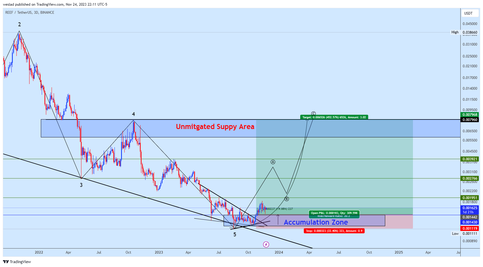 BINANCE:REEFUSDT Chart Image by weslad