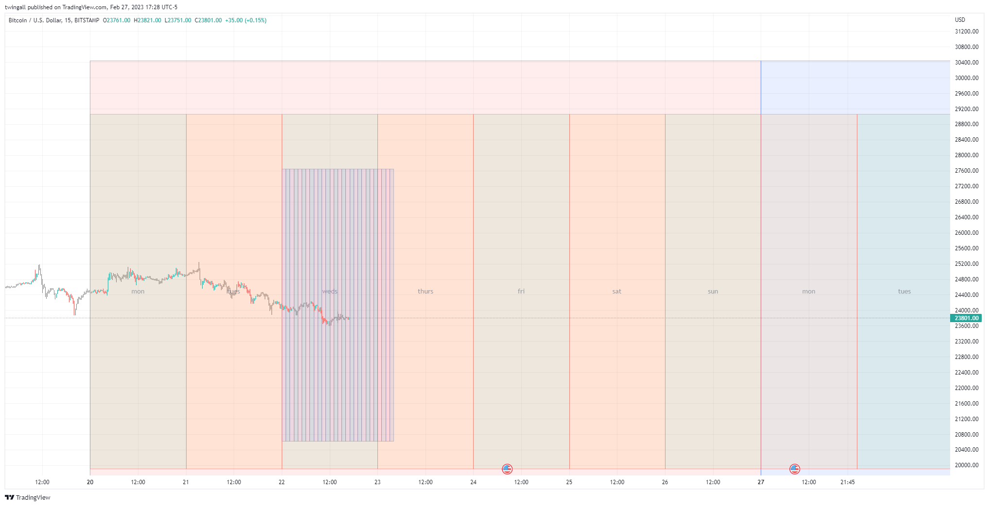 BITSTAMP:BTCUSD Chart Image by twingall