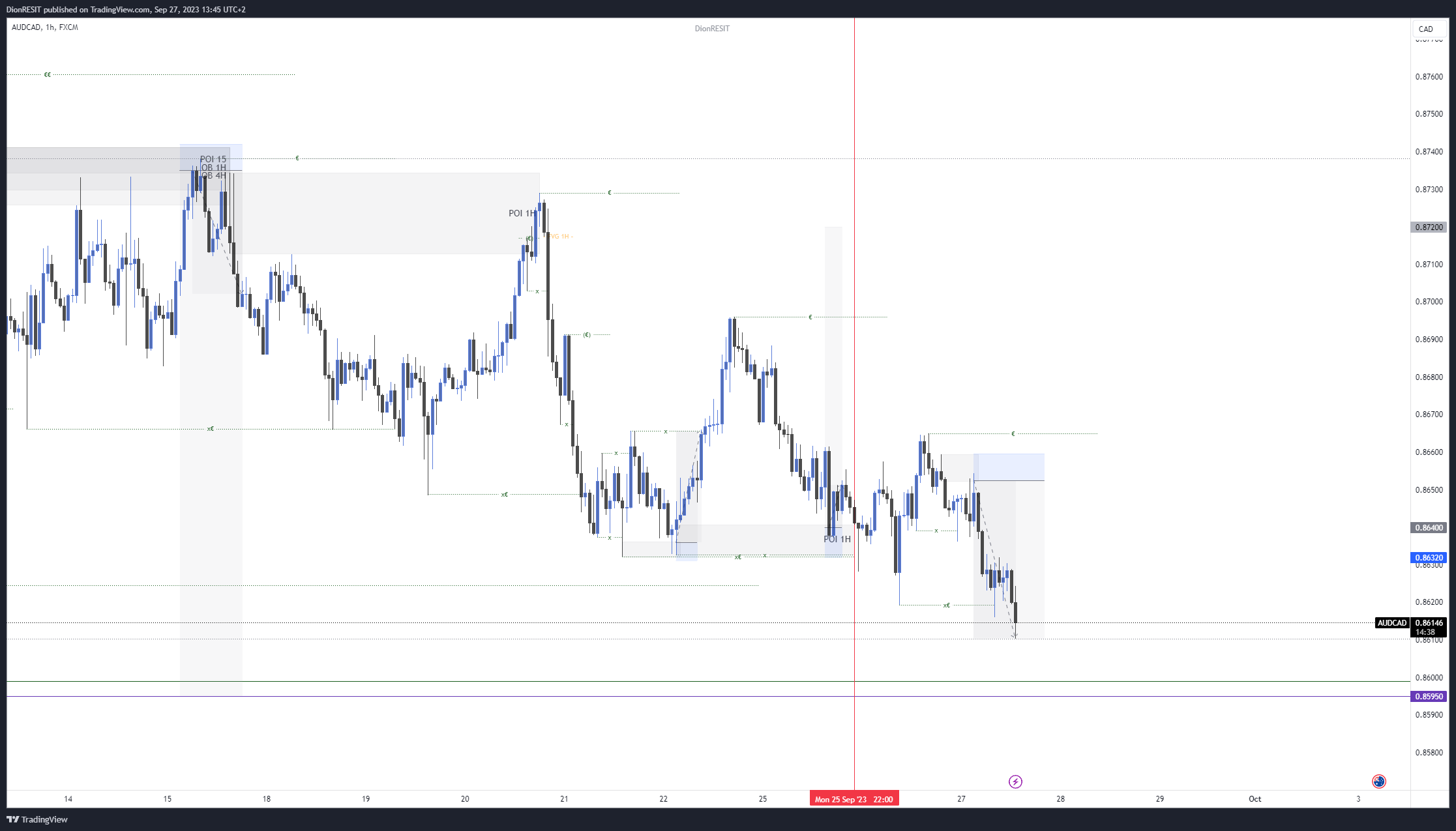 FX:AUDCAD Chart Image by Dion-FX