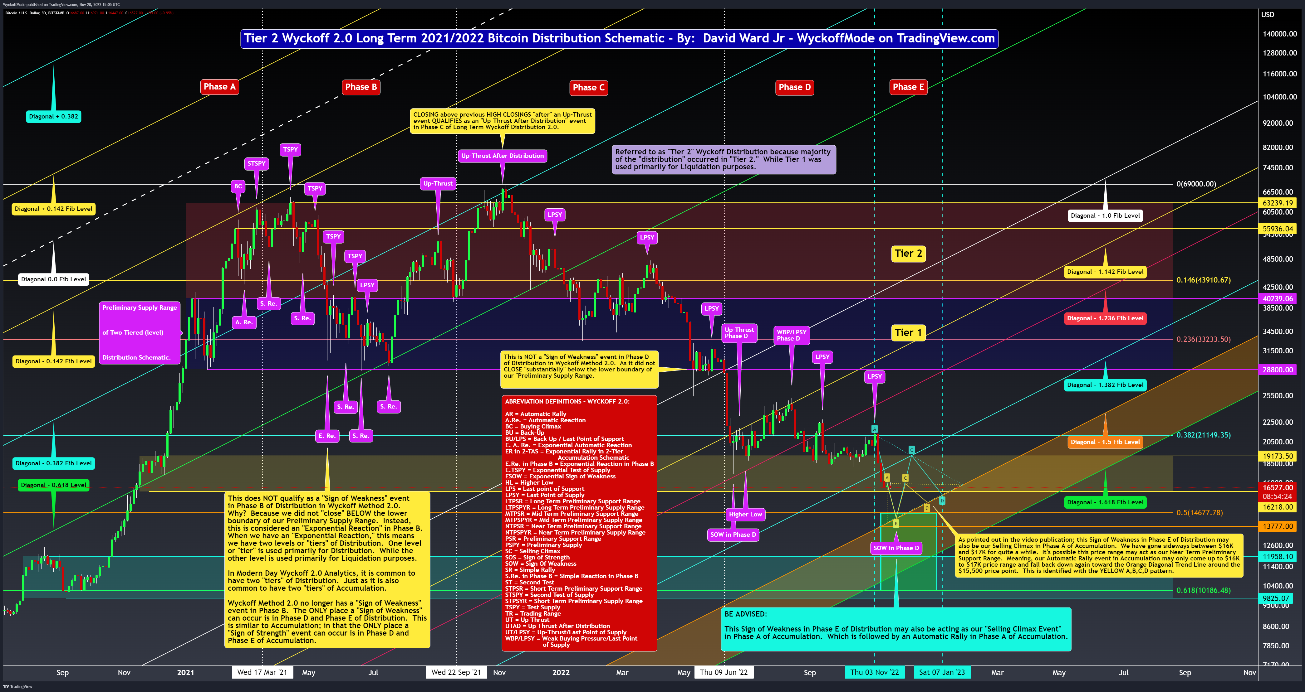 BITSTAMP:BTCUSD Chart Image by WyckoffMode