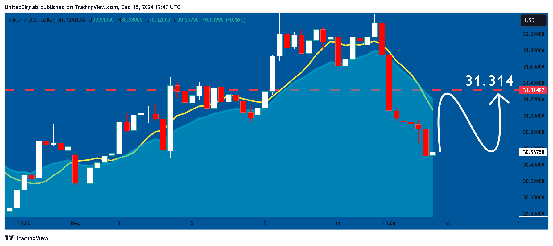 OANDA:XAGUSD Chart Image by UnitedSignals
