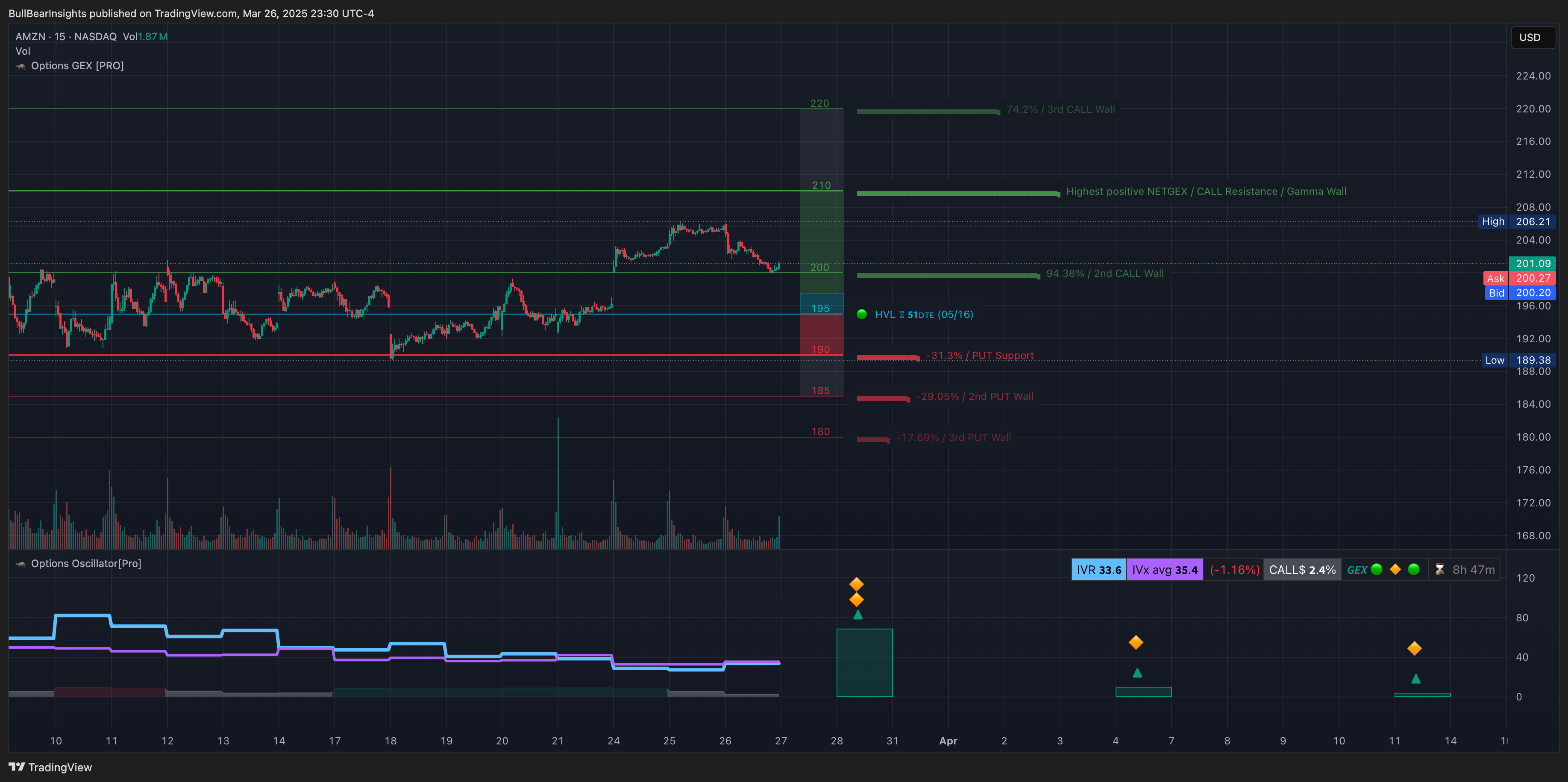 NASDAQ:AMZN Chart Image by BullBearInsights