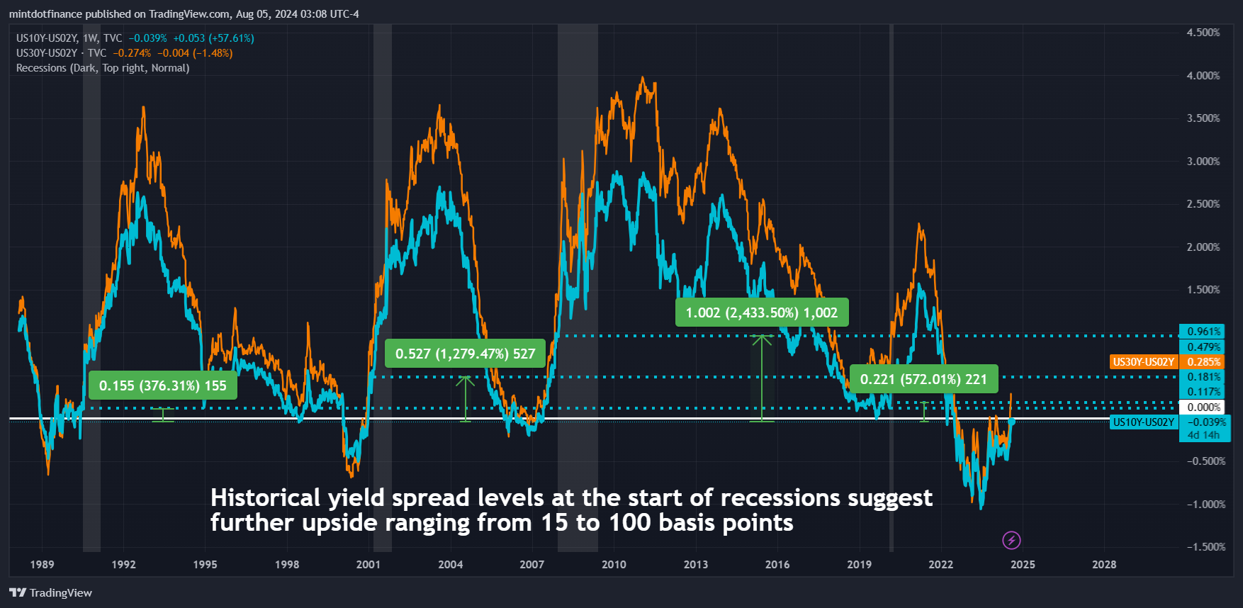 TVC:US10Y-TVC:US02Y Chart Image by mintdotfinance