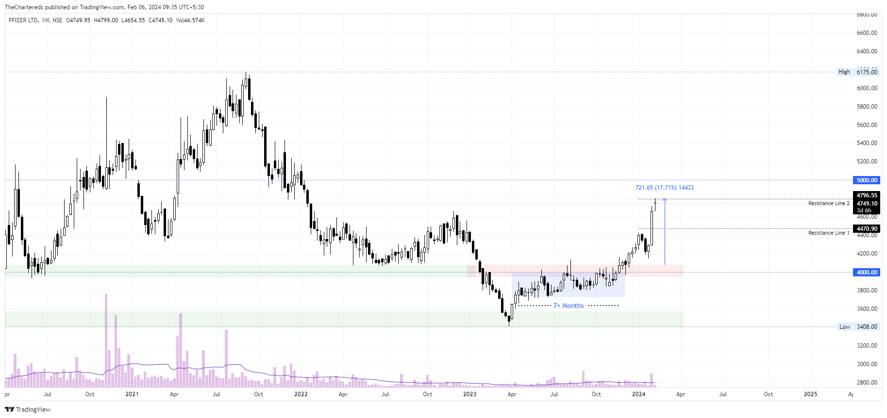 NSE:PFIZER Chart Image by TheChartereds