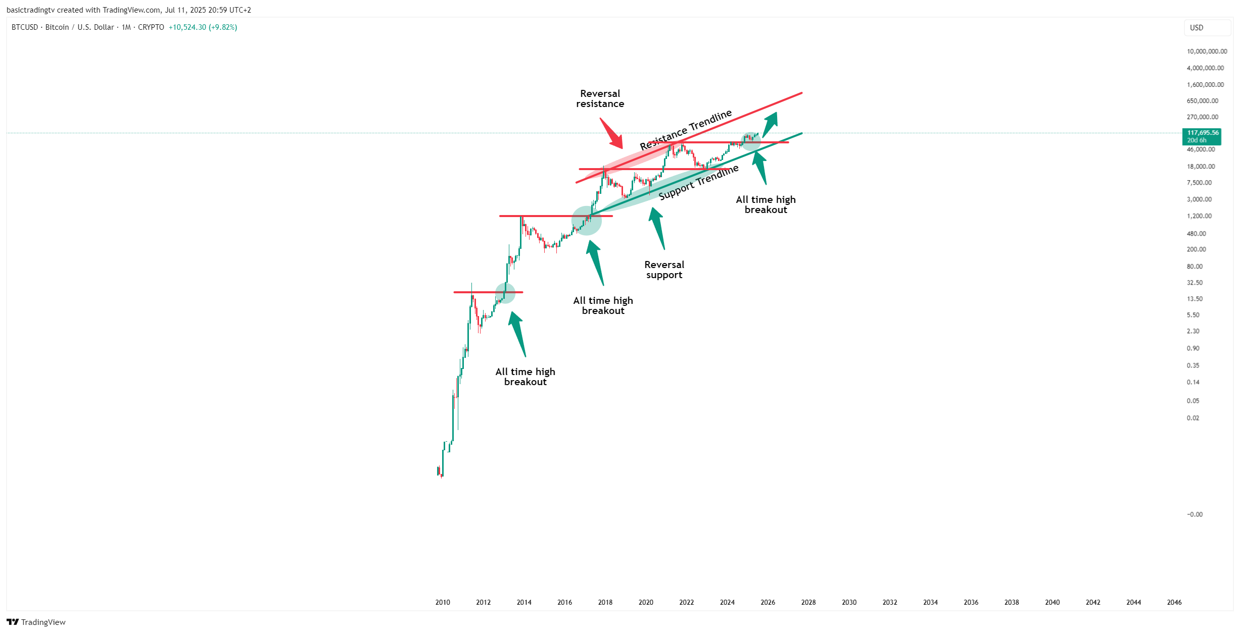 CRYPTO:BTCUSD Chart Image by basictradingtv
