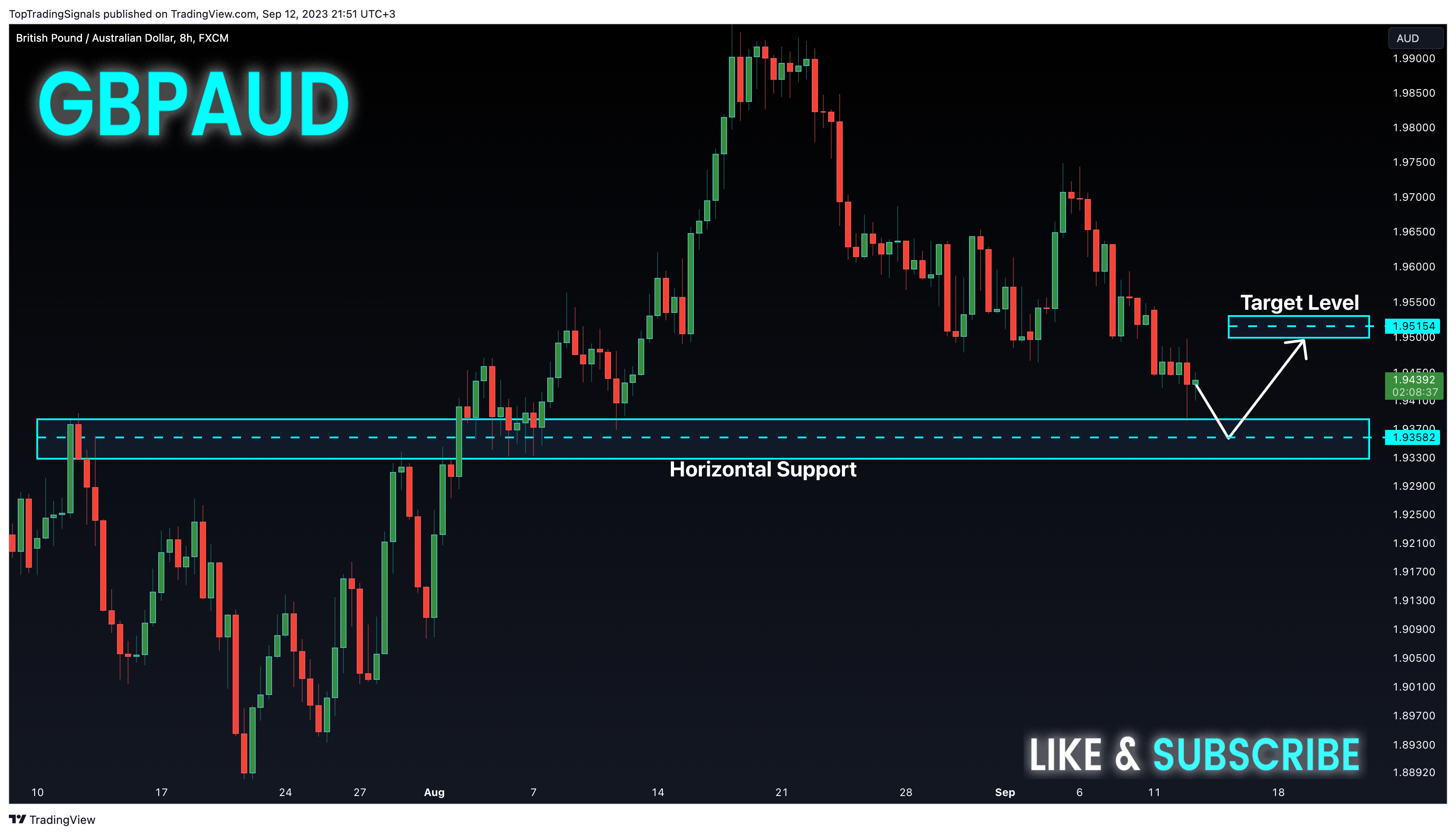 FX:GBPAUD Chart Image by TopTradingSignals