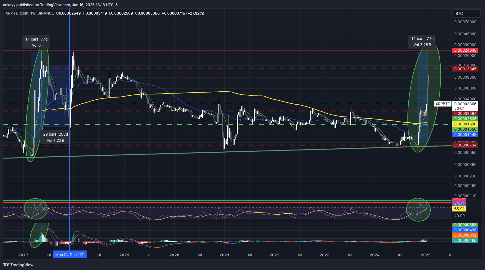BINANCE:XRPBTC Chart Image by aokayy