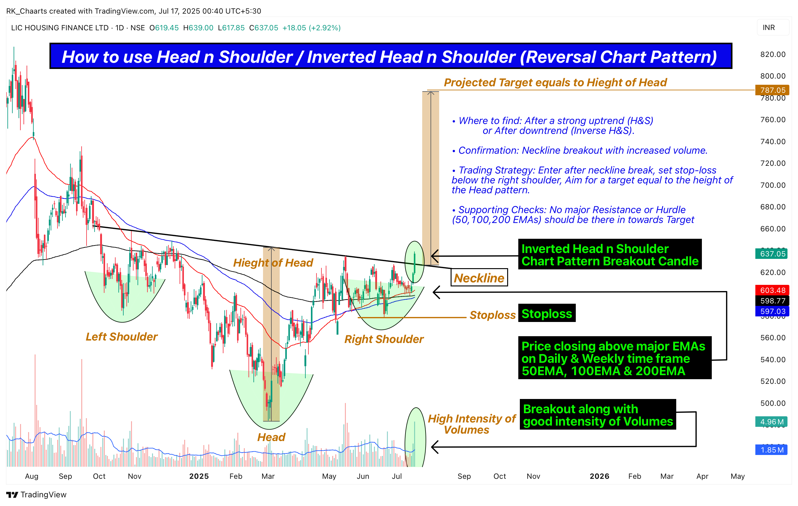 NSE:LICHSGFIN Chart Image by RK_Chaarts