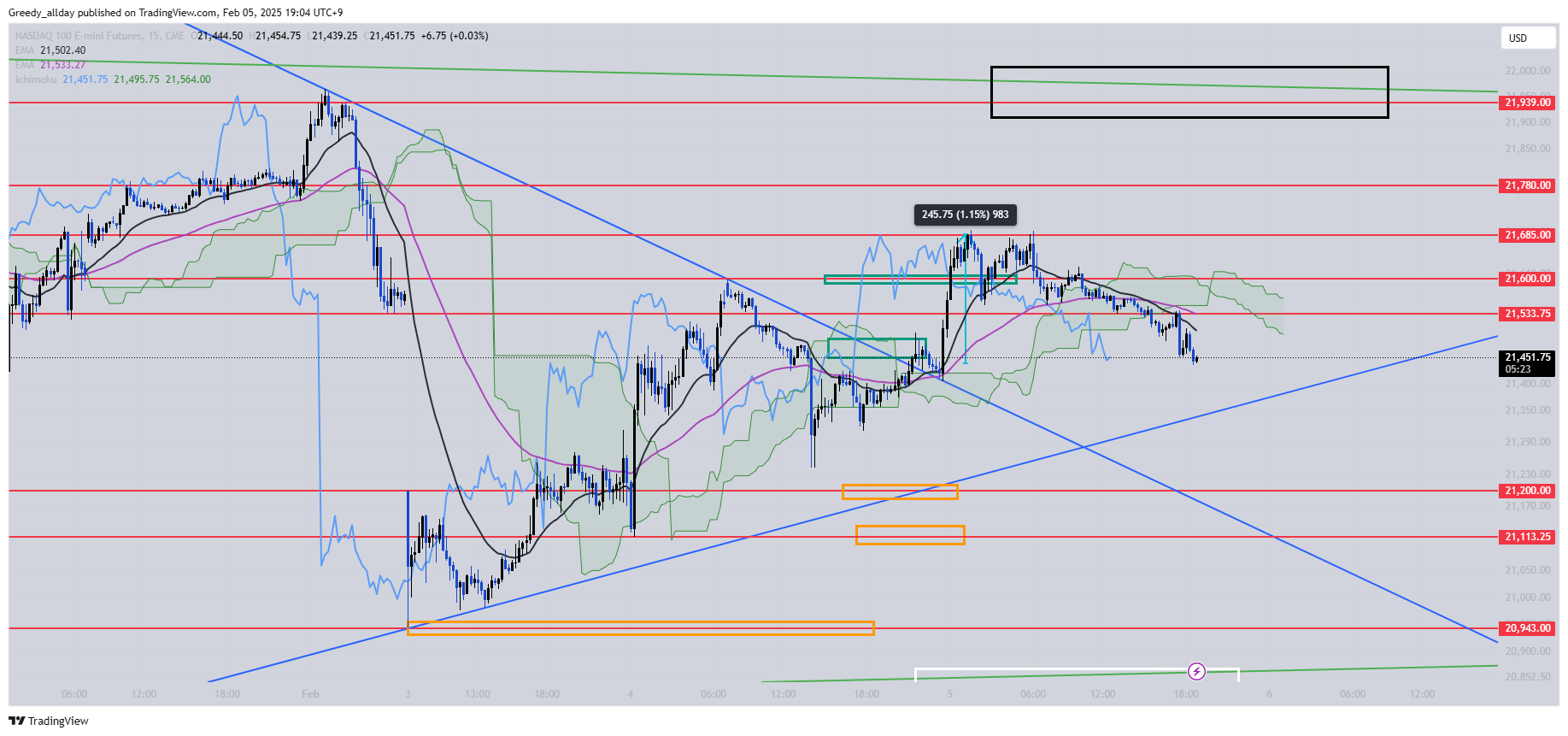 CME_MINI_DL:NQ1! Chart Image by Greedy_allday