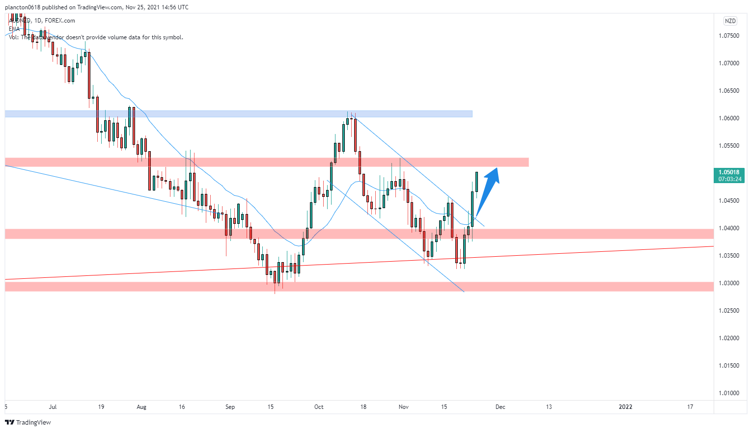 FOREXCOM:AUDNZD Chart Image by InkyGrip