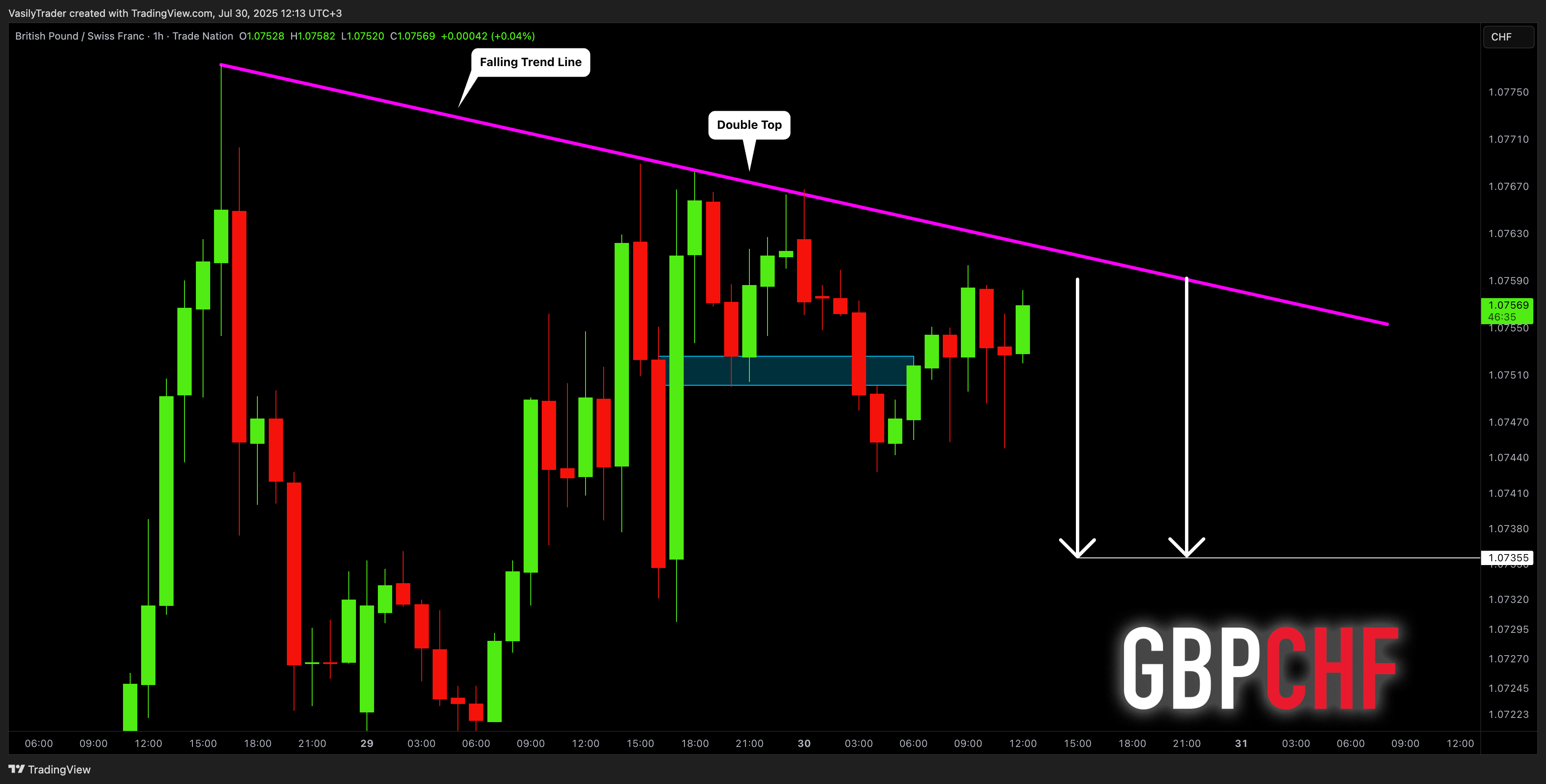 TRADENATION:GBPCHF Chart Image by VasilyTrader