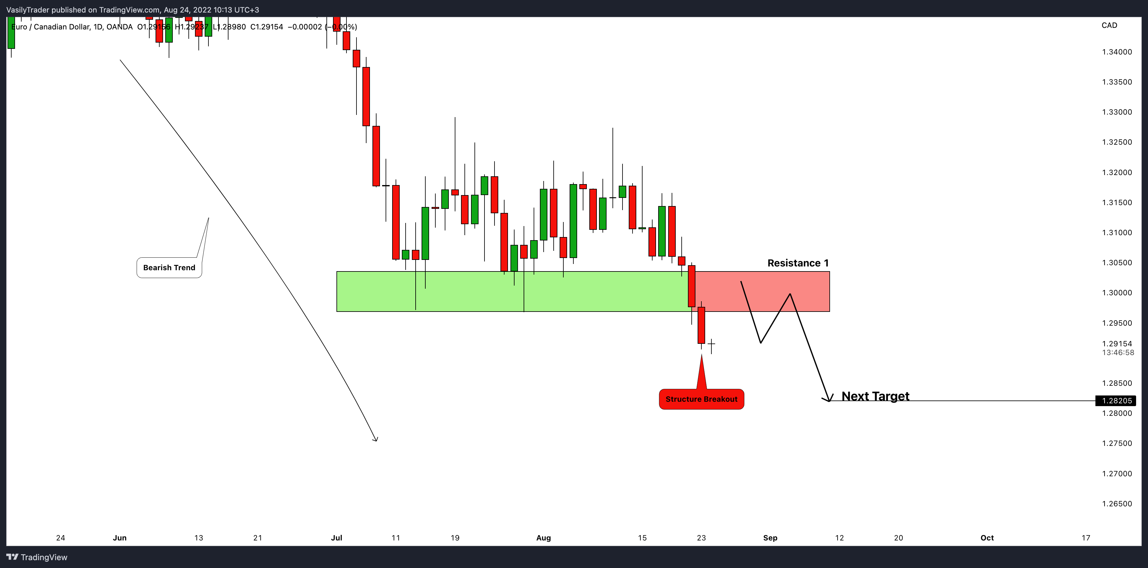 OANDA:EURCAD Chart Image by VasilyTrader