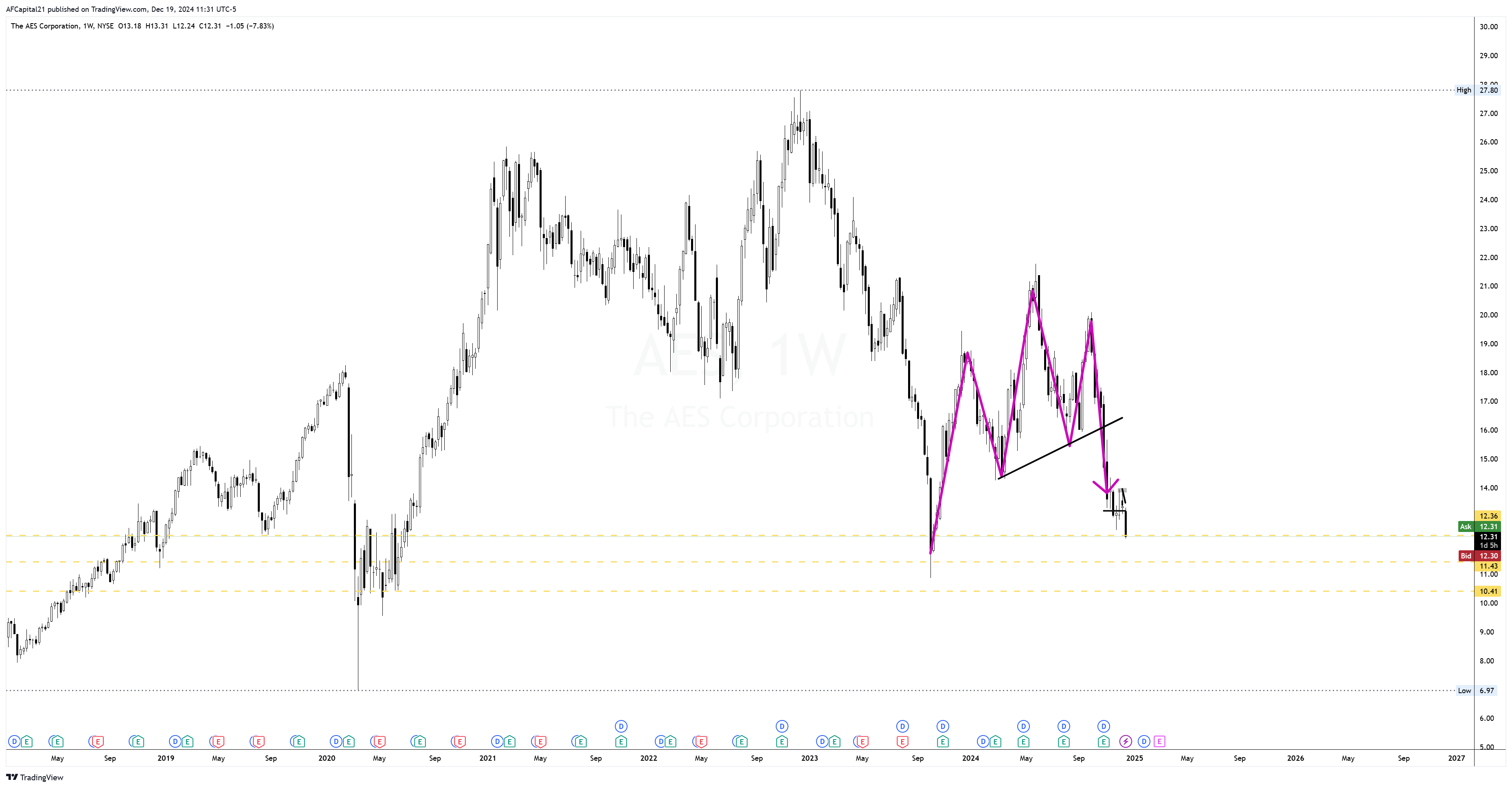 NYSE:AES Chart Image by AFCapital21