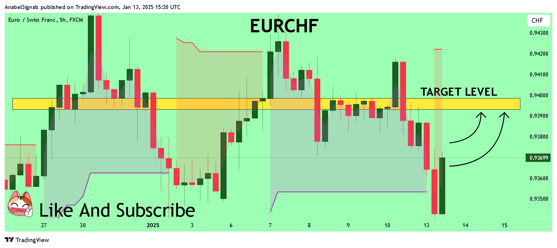 FX:EURCHF Chart Image by AnabelSignals