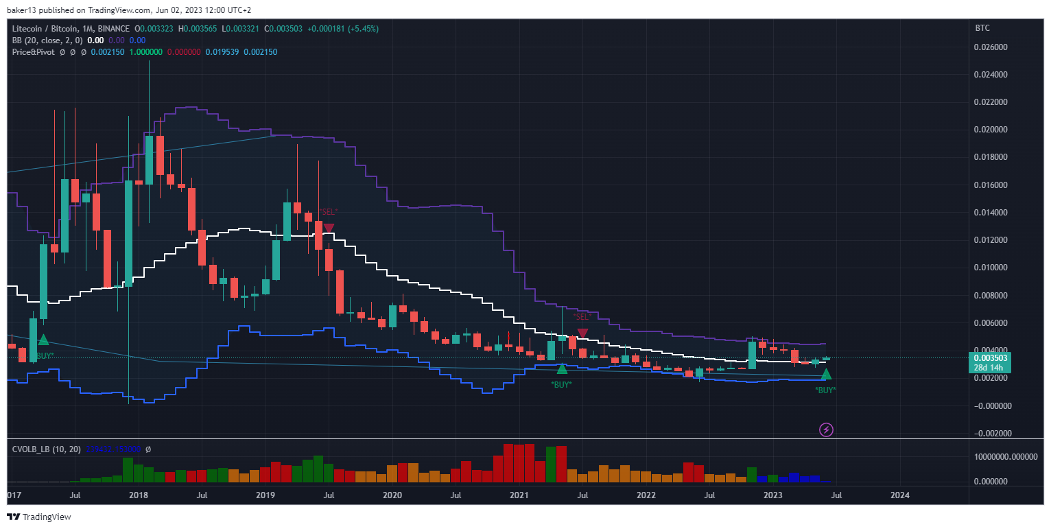 BINANCE:LTCBTC Chart Image by baker13