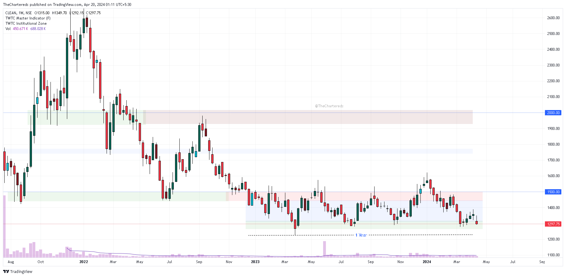 NSE:CLEAN Chart Image by TheChartereds