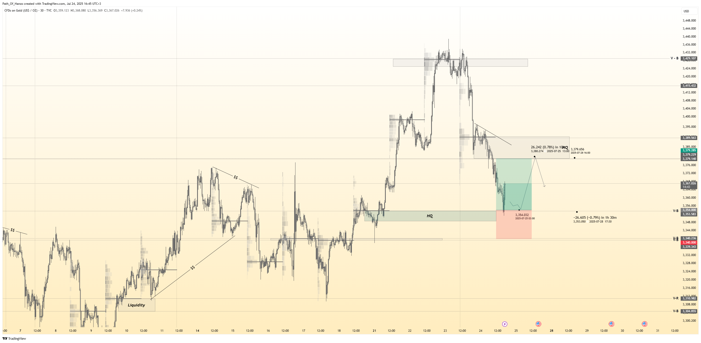 TVC:GOLD Chart Image by Path_Of_Hanzo