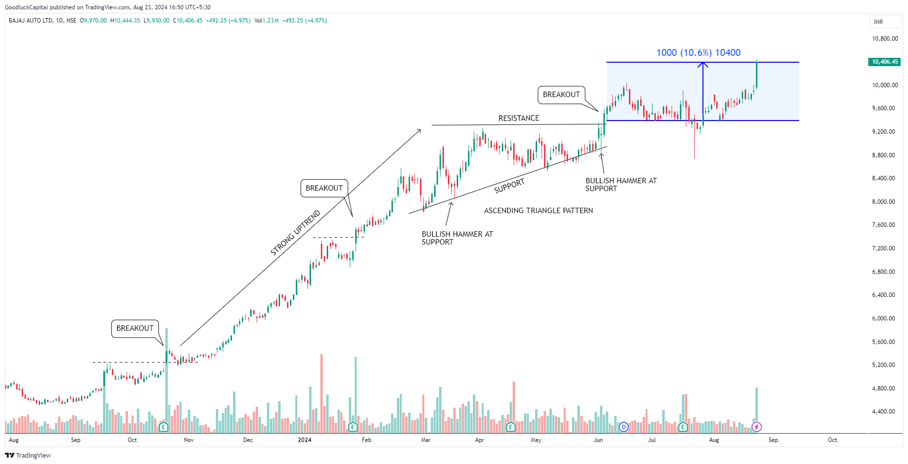 NSE:BAJAJ_AUTO Chart Image by GoodluckCapital