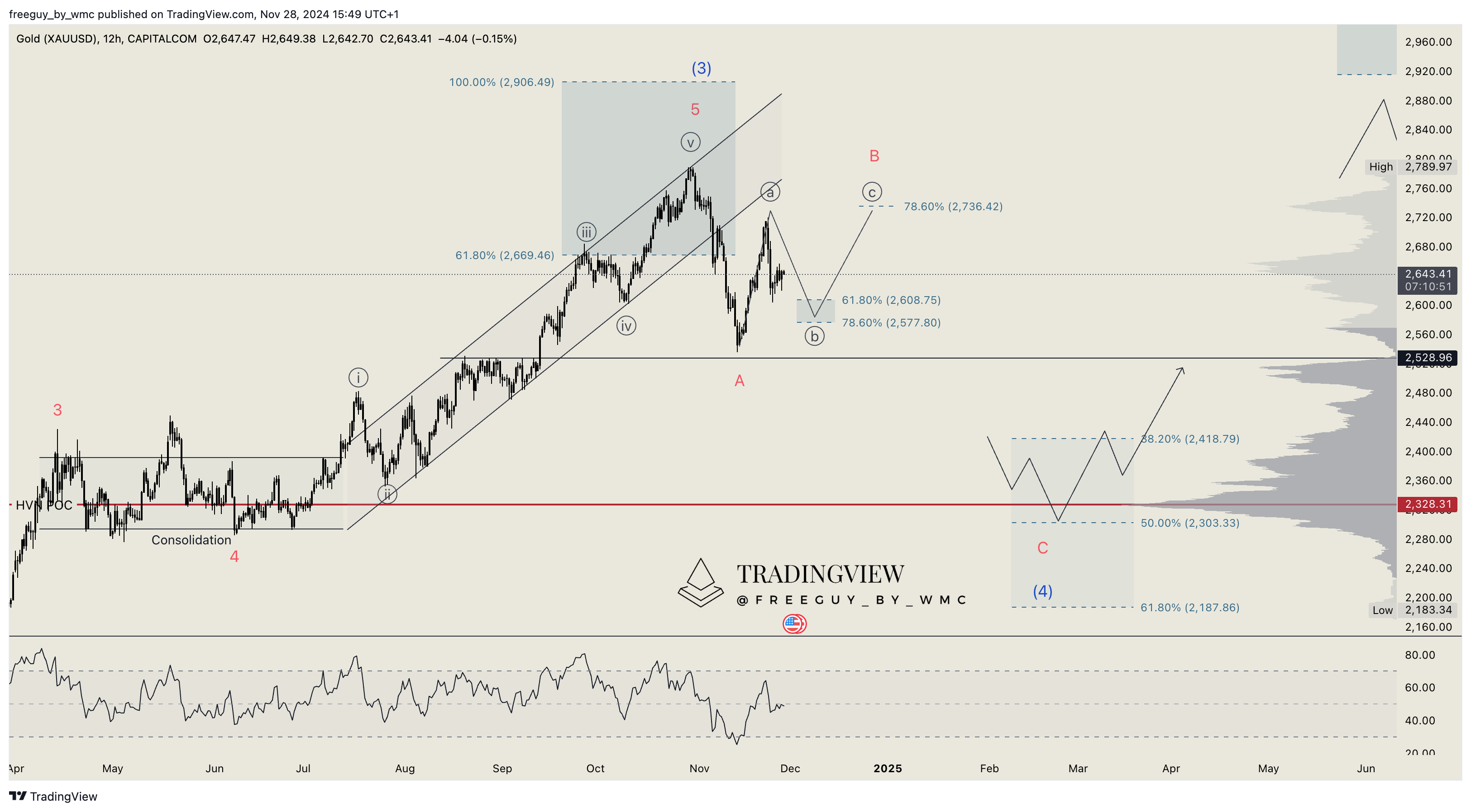 CAPITALCOM:GOLD Chart Image by freeguy_by_wmc
