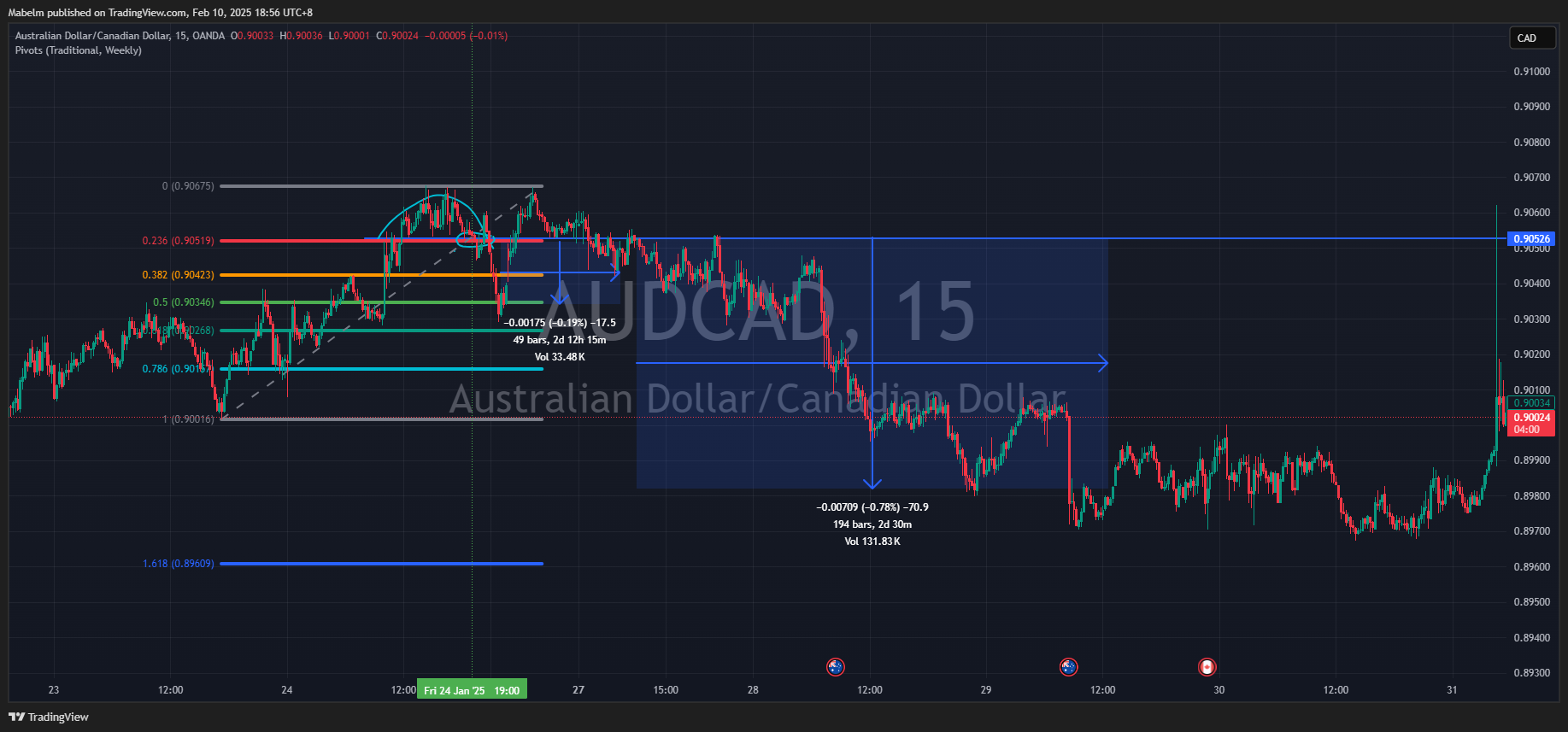 OANDA:AUDCAD Chart Image by Trader_Lexio