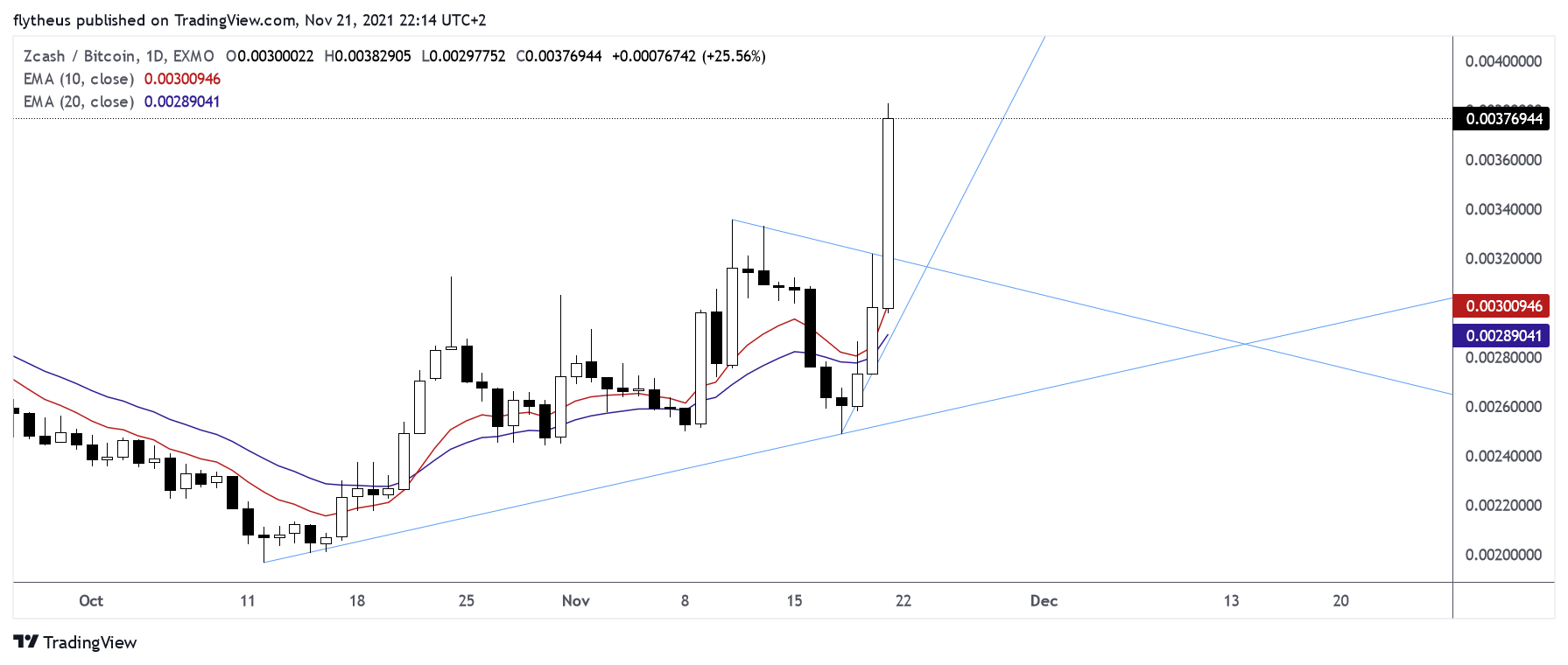 EXMO:ZECBTC Chart Image by TradeLive-