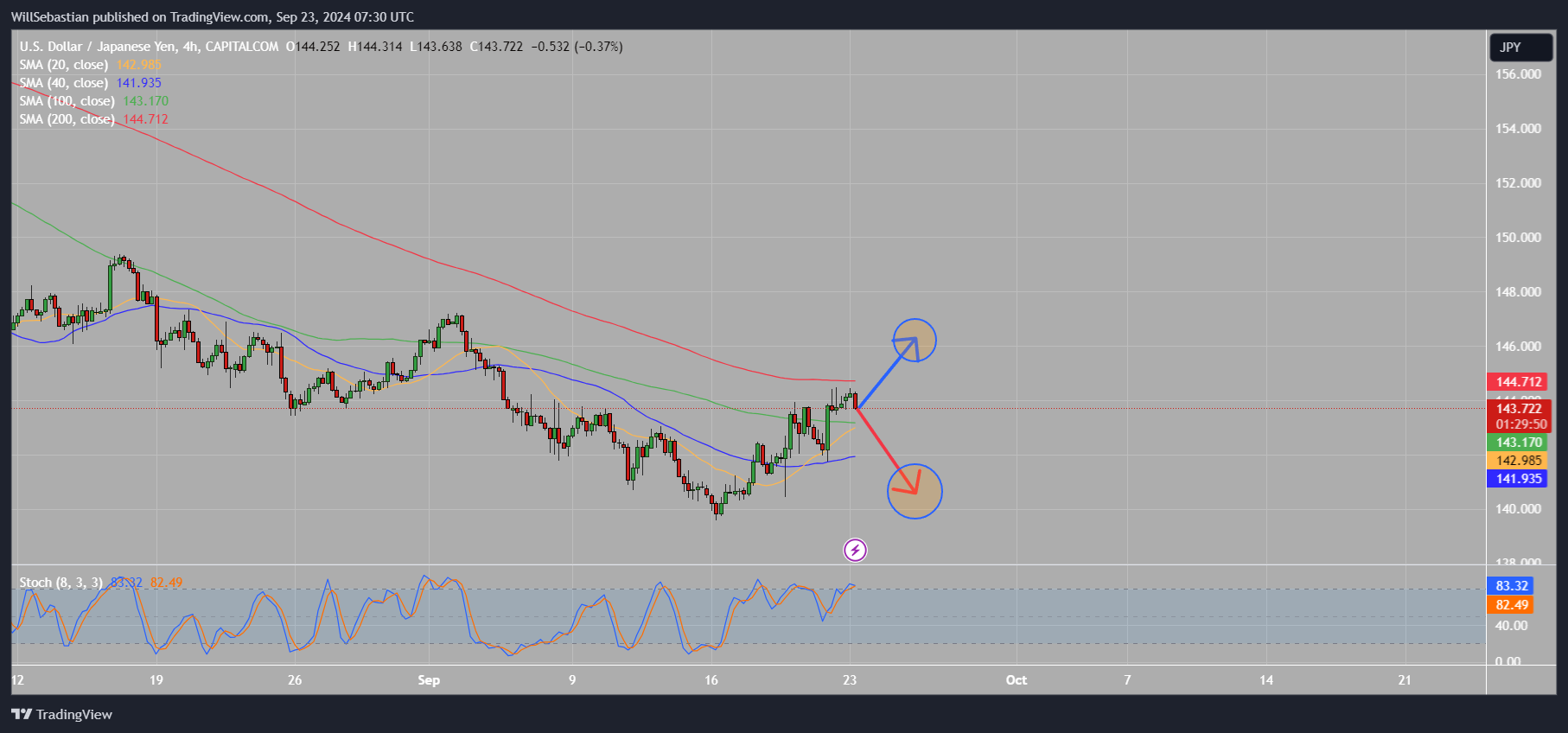CAPITALCOM:USDJPY Chart Image by WillSebastian