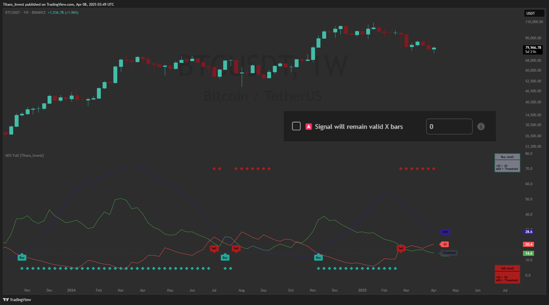 BINANCE:BTCUSDT Chart Image by Titans_Invest