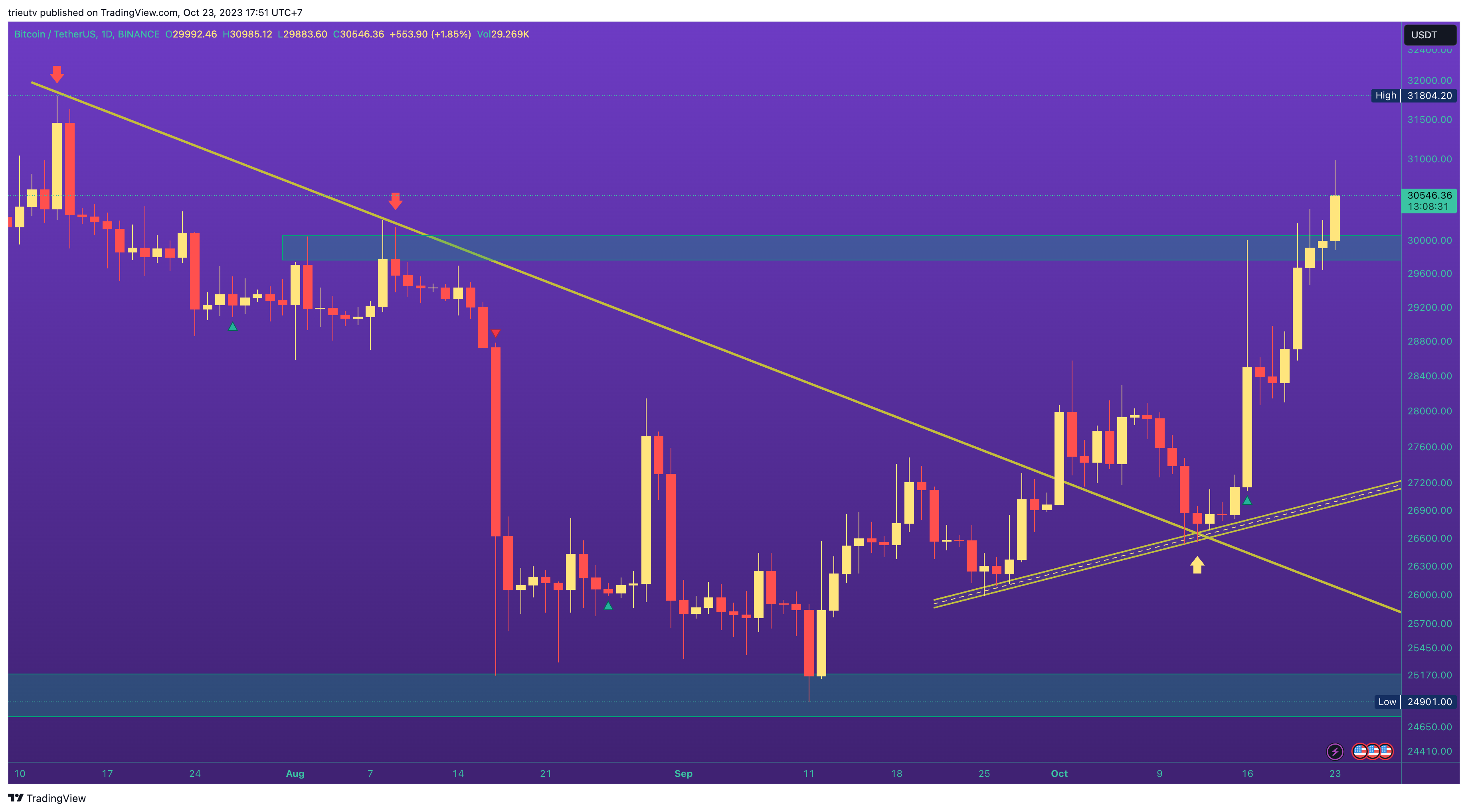 BINANCE:BTCUSDT Chart Image by trieutv